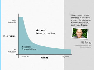 “
BJ Fogg,  
Professor of Persuasive Tech
Stanford University
Three elements must
converge at the same
moment for a behavior
to occur: Motivation,
Ability, and Trigger.
Easy to doHard to do
Low  
motivation
High  
motivation
No action:
Triggers fail here
Ability
Motivation
Action!
Triggers succeed here
 