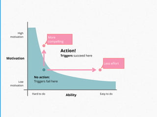 Easy to doHard to do
Low  
motivation
High  
motivation
No action:
Triggers fail here
Action!
Triggers succeed here
Ability
Motivation
More
compelling
Less eﬀort
 