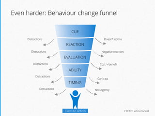 Even harder: Behaviour change funnel
Execute action
CUE
REACTION
EVALUATION
ABILITY
TIMING
Distractions
Distractions
Distractions
Distractions
Distractions
Doesn’t notice
Negative reaction
Cost > beneﬁt
Can’t act
No urgency
CREATE action funnel
 