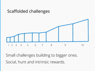 1 2 3 4 5 6 7 8 9 10
Scaﬀolded challenges
Small challenges building to bigger ones.
Social, hunt and intrinsic rewards.
 