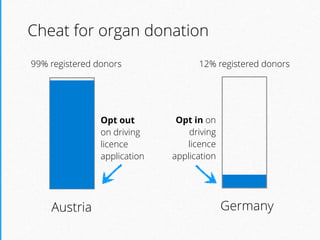 Cheat for organ donation
Austria Germany
99% registered donors 12% registered donors
Opt in on
driving
licence
application
Opt out
on driving
licence
application
 