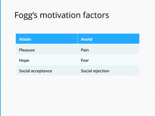 Fogg’s motivation factors
Attain Avoid
Pleasure Pain
Hope Fear
Social acceptance Social rejection
 
