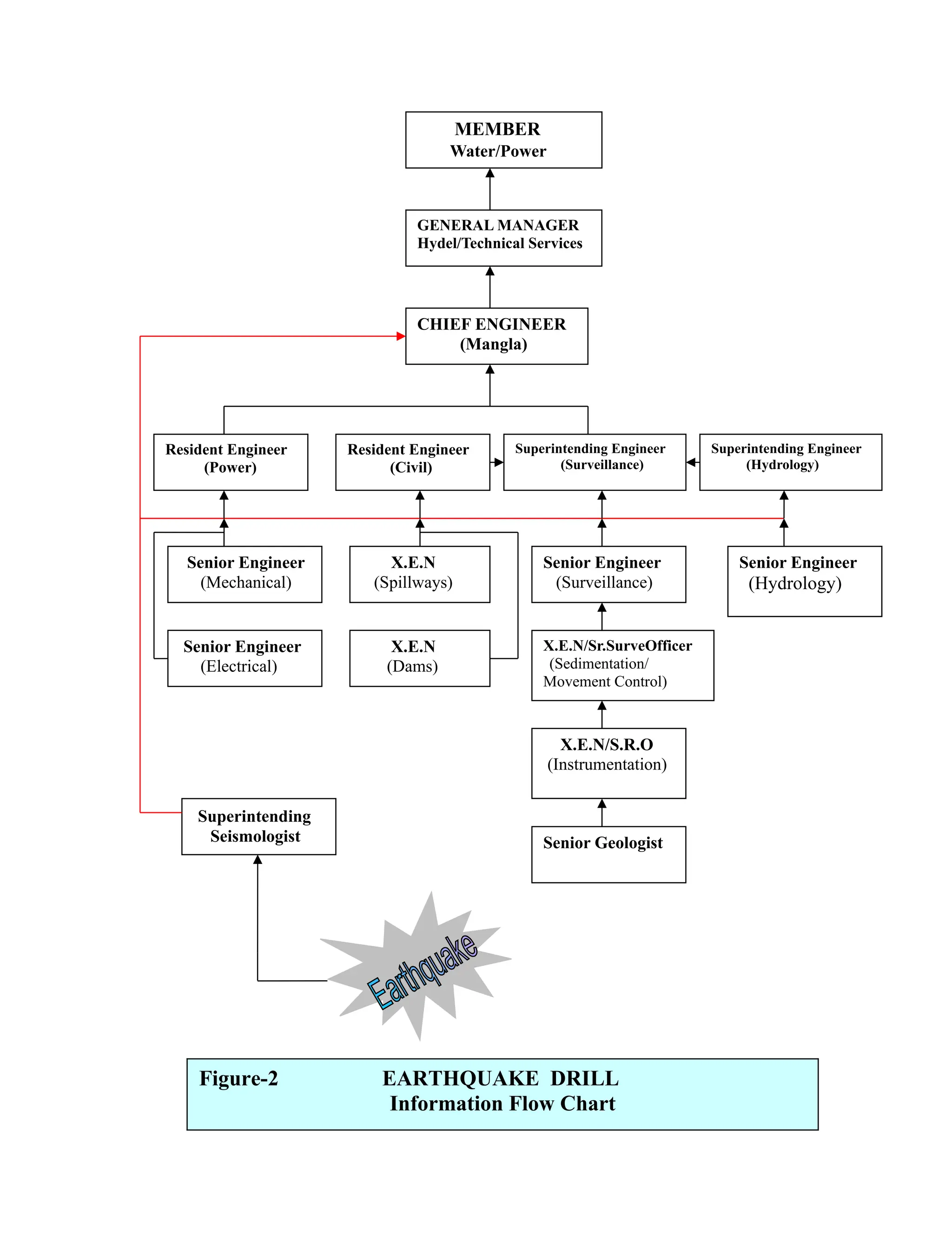 MEMBER
Water/Power
CHIEF ENGINEER
(Mangla)
Resident Engineer
(Power)
Resident Engineer
(Civil)
Superintending Engineer
(Surveillance)
Superintending Engineer
(Hydrology)
Senior Engineer
(Mechanical)
Senior Engineer
(Electrical)
X.E.N
(Spillways)
X.E.N
(Dams)
Senior Engineer
(Surveillance)
Senior Geologist
Senior Engineer
(Hydrology)
X.E.N/Sr.SurveOfficer
(Sedimentation/
Movement Control)
Superintending
Seismologist
X.E.N/S.R.O
(Instrumentation)
GENERAL MANAGER
Hydel/Technical Services
Figure-2 EARTHQUAKE DRILL
Information Flow Chart
 