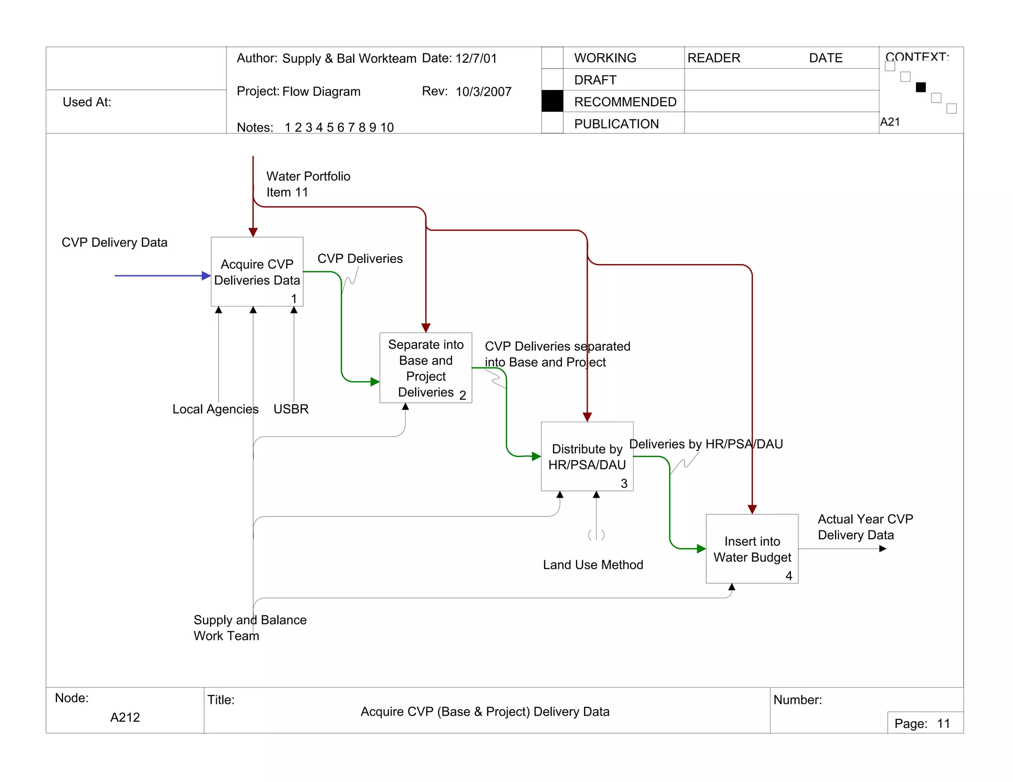 Used At:
Author:
Notes: 1 2 3 4 5 6 7 8 9 10
Date:
Rev:
READER DATEWORKING
DRAFT
RECOMMENDED
PUBLICATION
Project:
Node: Title: Number:
Page:
CONTEXT:Supply & Bal Workteam
Flow Diagram
12/7/01
10/3/2007
A212 Acquire CVP (Base & Project) Delivery Data
A21
11
Acquire CVP
Deliveries Data
1
Separate into
Base and
Project
Deliveries 2
Distribute by
HR/PSA/DAU
3
Insert into
Water Budget
4
CVP Delivery Data
Water Portfolio
Item 11
Supply and Balance
Work Team
Local Agencies USBR
Actual Year CVP
Delivery Data
Land Use Method
CVP Deliveries
CVP Deliveries separated
into Base and Project
Deliveries by HR/PSA/DAU
 