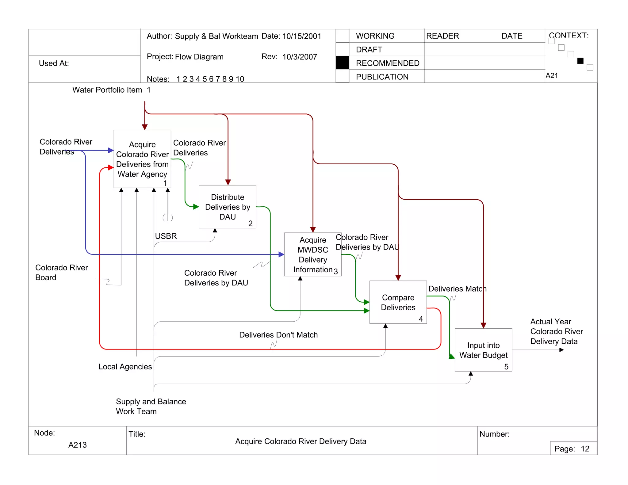 Used At:
Author:
Notes: 1 2 3 4 5 6 7 8 9 10
Date:
Rev:
READER DATEWORKING
DRAFT
RECOMMENDED
PUBLICATION
Project:
Node: Title: Number:
Page:
CONTEXT:Supply & Bal Workteam
Flow Diagram
10/15/2001
10/3/2007
A213 Acquire Colorado River Delivery Data
A21
12
Acquire
Colorado River
Deliveries from
Water Agency
1
Distribute
Deliveries by
DAU
2
Acquire
MWDSC
Delivery
Information3
Input into
Water Budget
5
Supply and Balance
Work Team
Local Agencies
Water Portfolio Item 1
Actual Year
Colorado River
Delivery Data
Colorado River
Board
USBR
Compare
Deliveries
4
Deliveries Match
Deliveries Don't Match
Colorado River
Deliveries
Colorado River
Deliveries by DAU
Colorado River
Deliveries by DAU
Colorado River
Deliveries
 