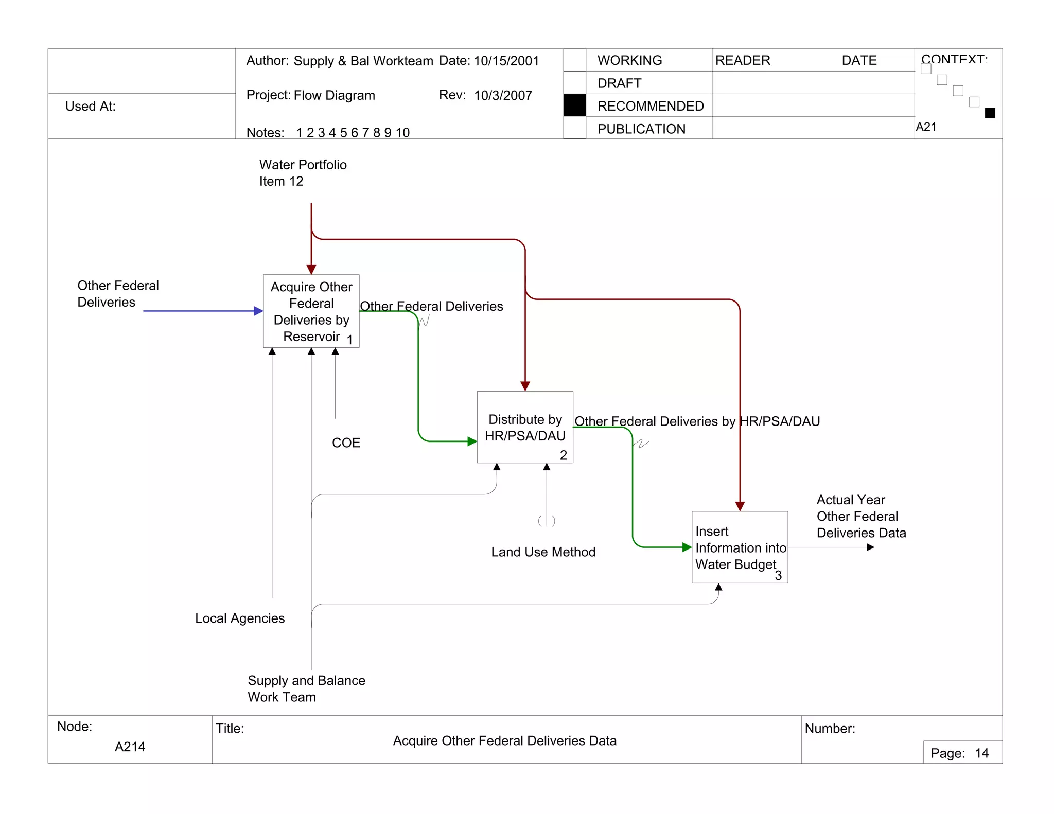 Used At:
Author:
Notes: 1 2 3 4 5 6 7 8 9 10
Date:
Rev:
READER DATEWORKING
DRAFT
RECOMMENDED
PUBLICATION
Project:
Node: Title: Number:
Page:
CONTEXT:Supply & Bal Workteam
Flow Diagram
10/15/2001
10/3/2007
A214 Acquire Other Federal Deliveries Data
A21
14
Acquire Other
Federal
Deliveries by
Reservoir 1
Distribute by
HR/PSA/DAU
2
Insert
Information into
Water Budget
3
COE
Supply and Balance
Work Team
Local Agencies
Water Portfolio
Item 12
Actual Year
Other Federal
Deliveries Data
Other Federal Deliveries
Other Federal Deliveries by HR/PSA/DAU
Other Federal
Deliveries
Land Use Method
 