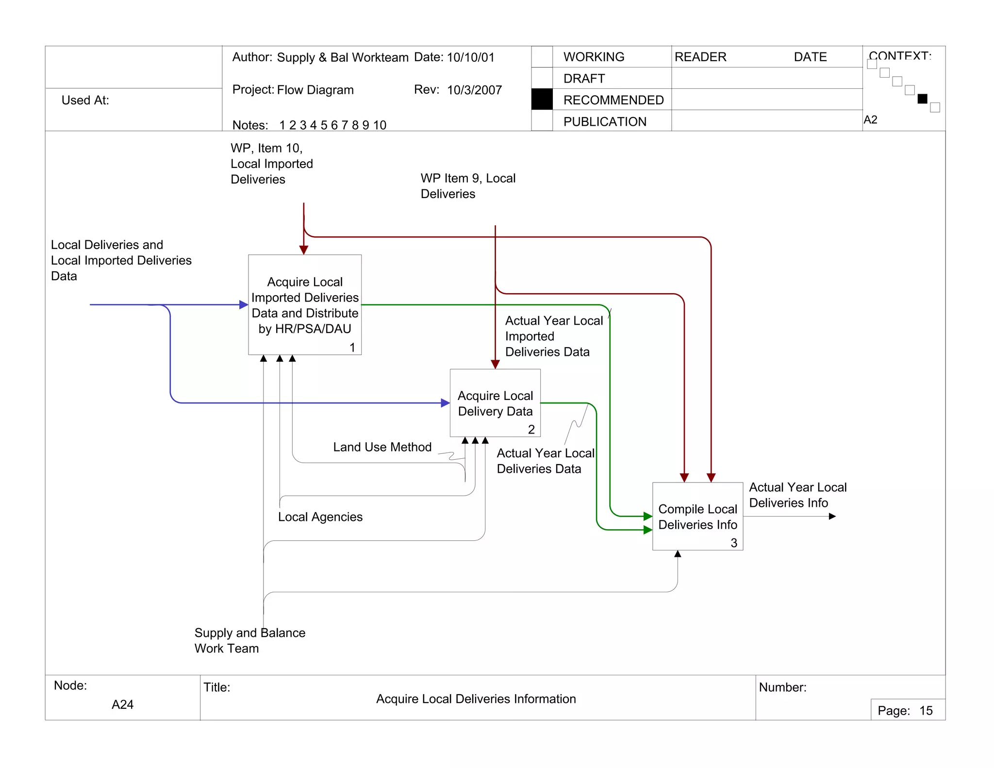 Used At:
Author:
Notes: 1 2 3 4 5 6 7 8 9 10
Date:
Rev:
READER DATEWORKING
DRAFT
RECOMMENDED
PUBLICATION
Project:
Node: Title: Number:
Page:
CONTEXT:Supply & Bal Workteam
Flow Diagram
10/10/01
10/3/2007
A24 Acquire Local Deliveries Information
A2
15
Acquire Local
Imported Deliveries
Data and Distribute
by HR/PSA/DAU
1
Acquire Local
Delivery Data
2
Compile Local
Deliveries Info
3
Local Agencies
Supply and Balance
Work Team
Actual Year Local
Deliveries Data
Actual Year Local
Imported
Deliveries Data
Actual Year Local
Deliveries Info
Local Deliveries and
Local Imported Deliveries
Data
WP Item 9, Local
Deliveries
WP, Item 10,
Local Imported
Deliveries
Land Use Method
 