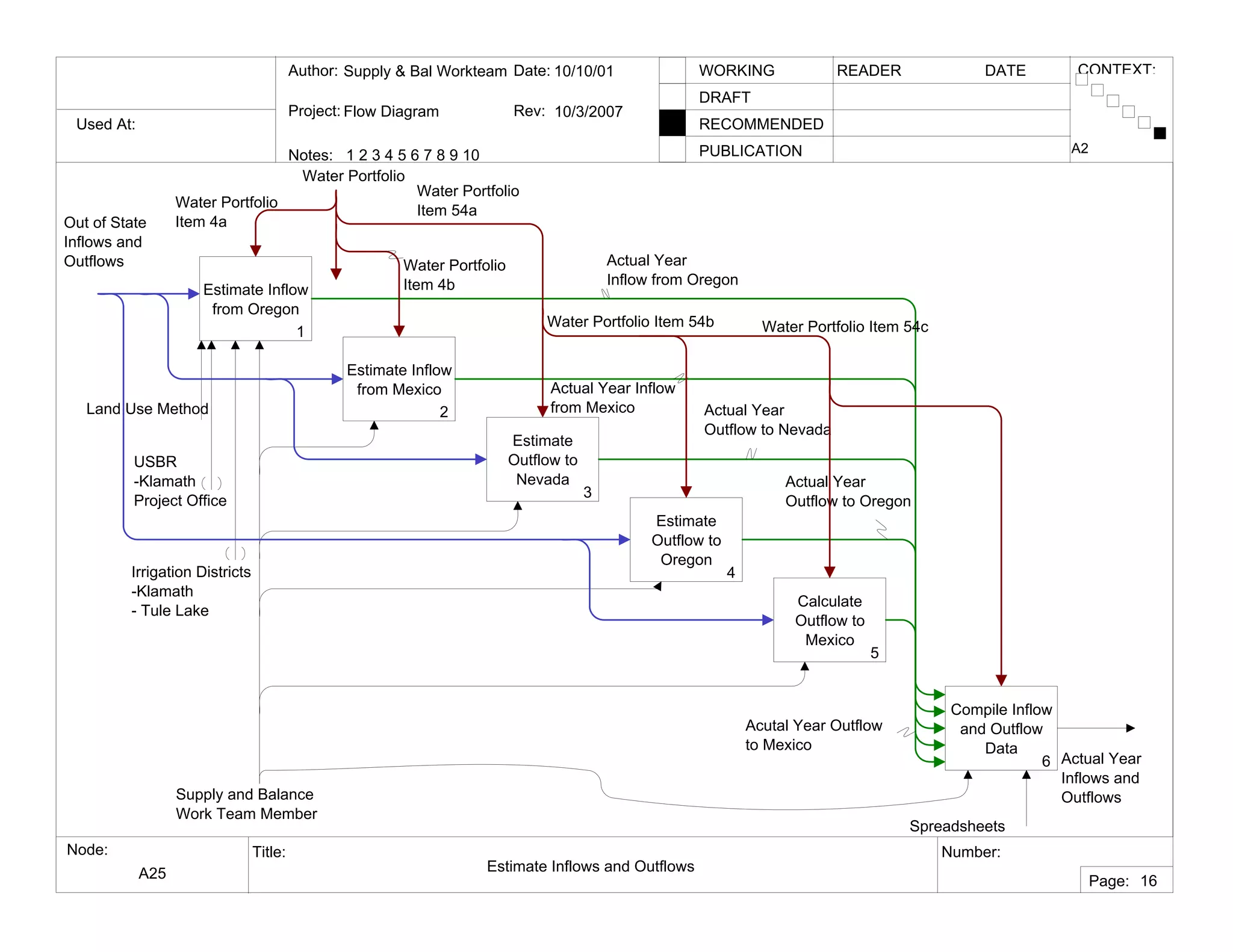Used At:
Author:
Notes: 1 2 3 4 5 6 7 8 9 10
Date:
Rev:
READER DATEWORKING
DRAFT
RECOMMENDED
PUBLICATION
Project:
Node: Title: Number:
Page:
CONTEXT:Supply & Bal Workteam
Flow Diagram
10/10/01
10/3/2007
A25 Estimate Inflows and Outflows
A2
16
Estimate Inflow
from Oregon
1
Estimate Inflow
from Mexico
2
Estimate
Outflow to
Nevada
3
Estimate
Outflow to
Oregon
4
Calculate
Outflow to
Mexico
5
Compile Inflow
and Outflow
Data
6
Supply and Balance
Work Team Member
Actual Year Inflow
from Mexico Actual Year
Outflow to Nevada
Actual Year
Outflow to Oregon
Acutal Year Outflow
to Mexico
Water Portfolio
Item 4a
Water Portfolio
Item 4b
Water Portfolio
Item 54a
Water Portfolio Item 54b Water Portfolio Item 54c
Actual Year
Inflow from Oregon
Land Use Method
Spreadsheets
USBR
-Klamath
Project Office
Irrigation Districts
-Klamath
- Tule Lake
Actual Year
Inflows and
Outflows
Water Portfolio
Out of State
Inflows and
Outflows
 