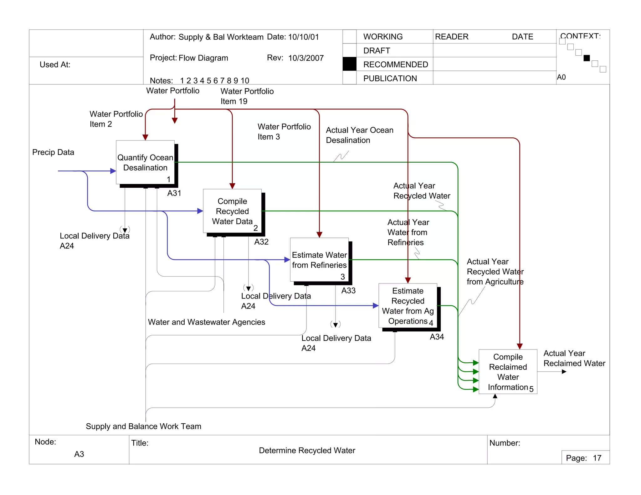 Used At:
Author:
Notes: 1 2 3 4 5 6 7 8 9 10
Date:
Rev:
READER DATEWORKING
DRAFT
RECOMMENDED
PUBLICATION
Project:
Node: Title: Number:
Page:
CONTEXT:Supply & Bal Workteam
Flow Diagram
10/10/01
10/3/2007
A3 Determine Recycled Water
A0
17
Quantify Ocean
Desalination
1
A31
Compile
Recycled
Water Data
2
A32
Estimate Water
from Refineries
3
A33
Compile
Reclaimed
Water
Information5
Actual Year
Reclaimed Water
Water Portfolio
Item 2
Water Portfolio
Item 19
Water Portfolio
Item 3
Actual Year Ocean
Desalination
Actual Year
Recycled Water
Actual Year
Water from
Refineries
Local Delivery Data
A24
Local Delivery Data
A24
Local Delivery Data
A24
Water and Wastewater Agencies
Estimate
Recycled
Water from Ag
Operations 4
A34
Actual Year
Recycled Water
from Agriculture
Precip Data
Supply and Balance Work Team
Water Portfolio
 