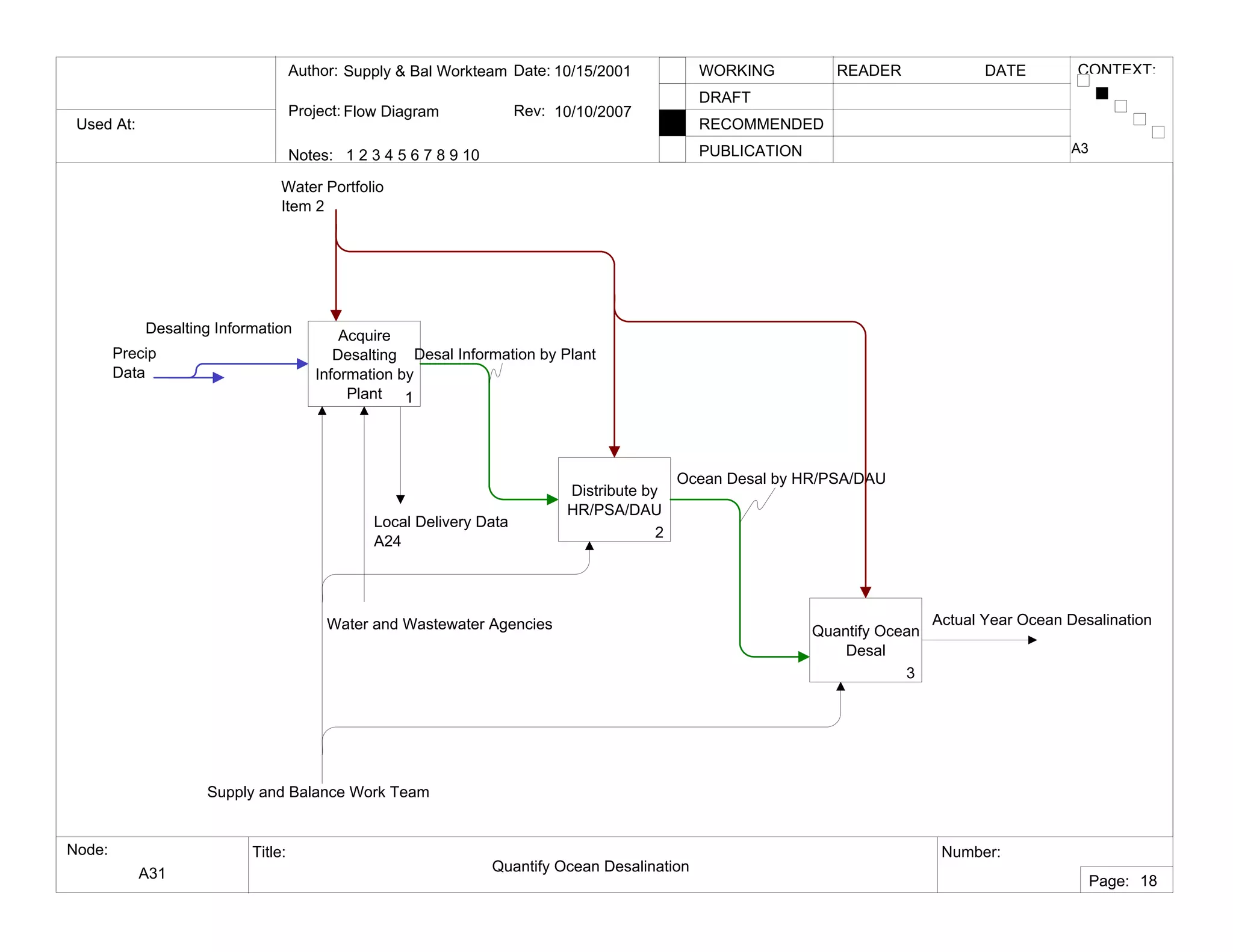 Used At:
Author:
Notes: 1 2 3 4 5 6 7 8 9 10
Date:
Rev:
READER DATEWORKING
DRAFT
RECOMMENDED
PUBLICATION
Project:
Node: Title: Number:
Page:
CONTEXT:Supply & Bal Workteam
Flow Diagram
10/15/2001
10/10/2007
A31 Quantify Ocean Desalination
A3
18
Acquire
Desalting
Information by
Plant 1
Distribute by
HR/PSA/DAU
2
Quantify Ocean
Desal
3
Water Portfolio
Item 2
Actual Year Ocean Desalination
Local Delivery Data
A24
Desalting Information
Desal Information by Plant
Ocean Desal by HR/PSA/DAU
Precip
Data
Supply and Balance Work Team
Water and Wastewater Agencies
 