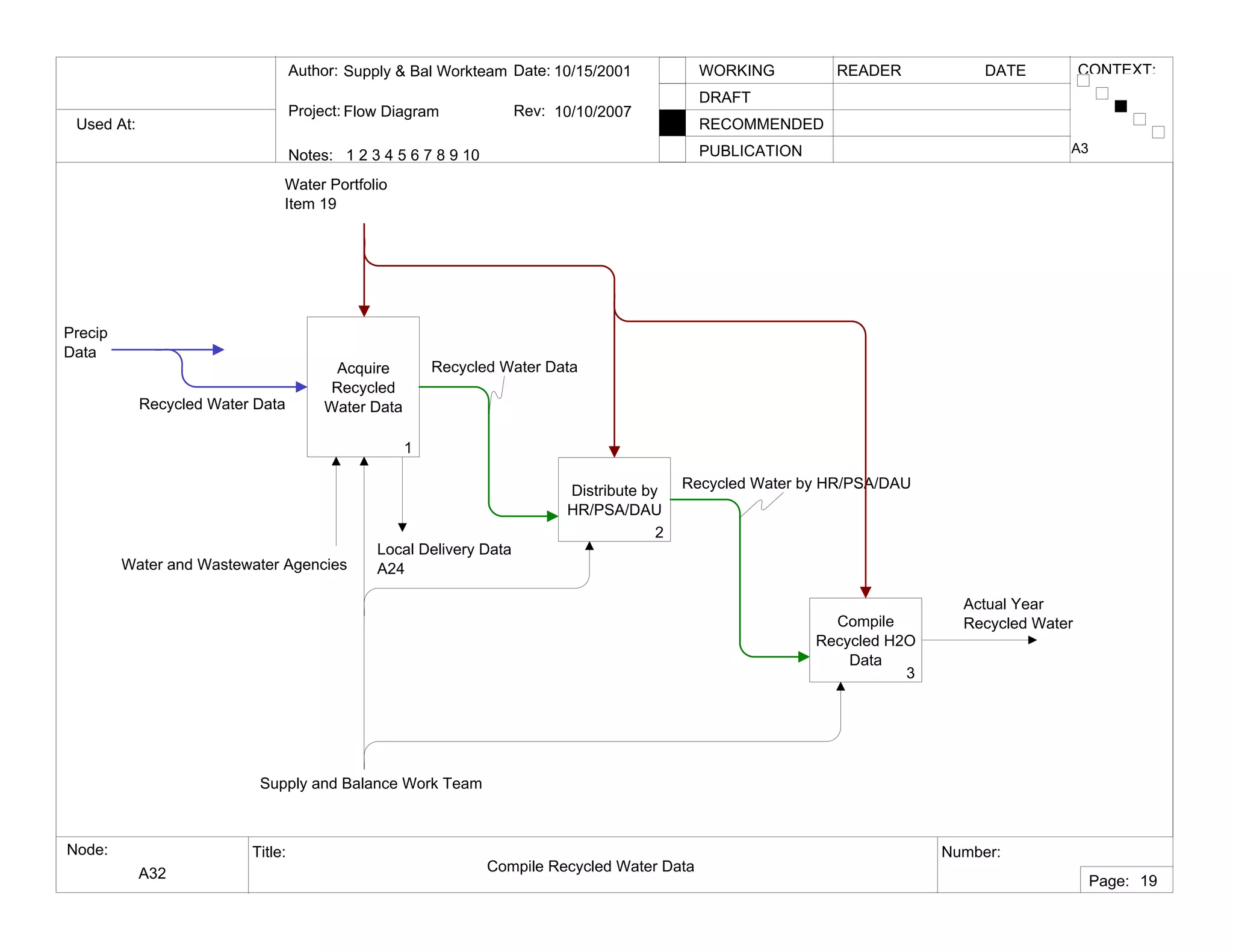 Used At:
Author:
Notes: 1 2 3 4 5 6 7 8 9 10
Date:
Rev:
READER DATEWORKING
DRAFT
RECOMMENDED
PUBLICATION
Project:
Node: Title: Number:
Page:
CONTEXT:Supply & Bal Workteam
Flow Diagram
10/15/2001
10/10/2007
A32 Compile Recycled Water Data
A3
19
Acquire
Recycled
Water Data
1
Distribute by
HR/PSA/DAU
2
Compile
Recycled H2O
Data
3
Water Portfolio
Item 19
Water and Wastewater Agencies
Local Delivery Data
A24
Actual Year
Recycled Water
Recycled Water Data
Recycled Water Data
Recycled Water by HR/PSA/DAU
Supply and Balance Work Team
Precip
Data
 