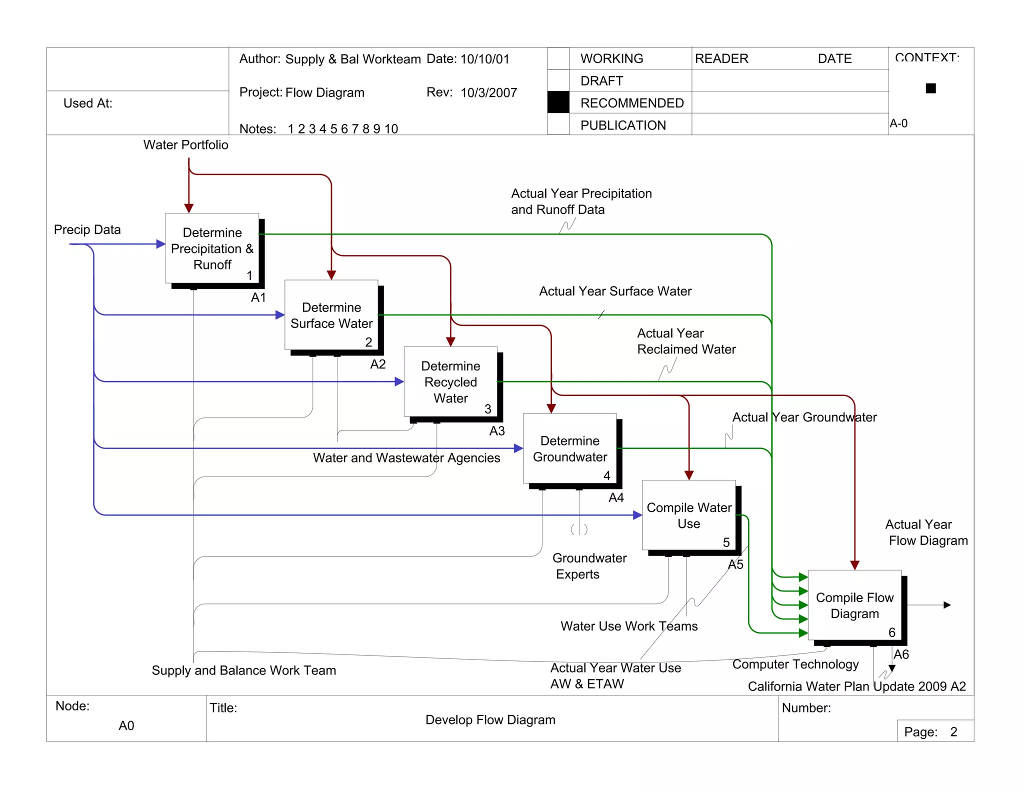 Used At:
Author:
Notes: 1 2 3 4 5 6 7 8 9 10
Date:
Rev:
READER DATEWORKING
DRAFT
RECOMMENDED
PUBLICATION
Project:
Node: Title: Number:
Page:
CONTEXT:Supply & Bal Workteam
Flow Diagram
10/10/01
10/3/2007
A0 Develop Flow Diagram
A-0
2
Determine
Precipitation &
Runoff
1
A1
Determine
Surface Water
2
A2 Determine
Recycled
Water
3
A3
Determine
Groundwater
4
A4
Compile Water
Use
5
A5
Compile Flow
Diagram
6
A6
Water Portfolio
Supply and Balance Work Team
Actual Year
Flow Diagram
Actual Year Precipitation
and Runoff Data
Actual Year
Reclaimed Water
Actual Year Groundwater
Actual Year Water Use
AW & ETAW
Water and Wastewater Agencies
Water Use Work Teams
Groundwater
Experts
Precip Data
Computer Technology
Actual Year Surface Water
California Water Plan Update 2009 A2
 