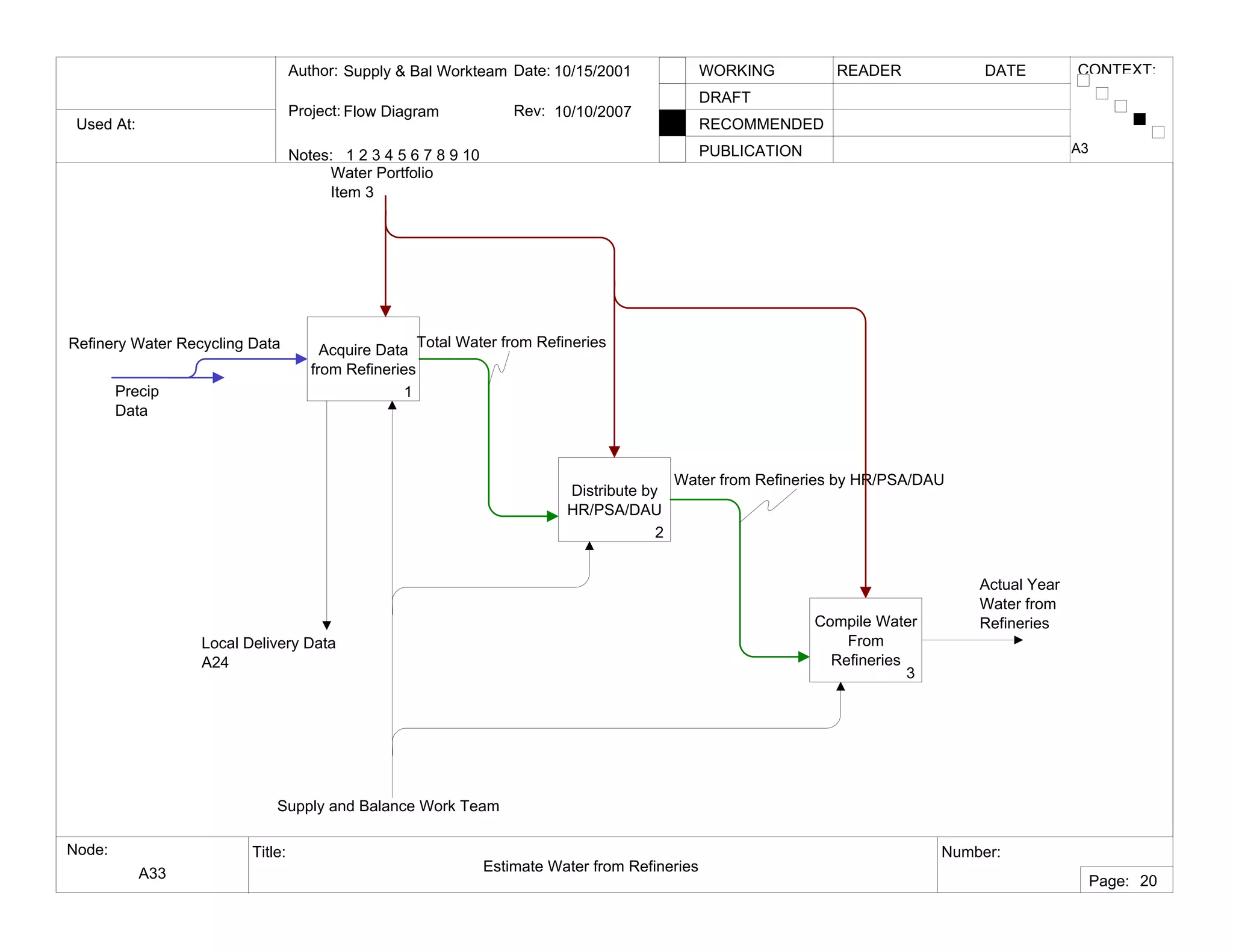 Used At:
Author:
Notes: 1 2 3 4 5 6 7 8 9 10
Date:
Rev:
READER DATEWORKING
DRAFT
RECOMMENDED
PUBLICATION
Project:
Node: Title: Number:
Page:
CONTEXT:Supply & Bal Workteam
Flow Diagram
10/15/2001
10/10/2007
A33 Estimate Water from Refineries
A3
20
Acquire Data
from Refineries
1
Distribute by
HR/PSA/DAU
2
Compile Water
From
Refineries
3
Water Portfolio
Item 3
Actual Year
Water from
Refineries
Local Delivery Data
A24
Water from Refineries by HR/PSA/DAU
Total Water from RefineriesRefinery Water Recycling Data
Supply and Balance Work Team
Precip
Data
 