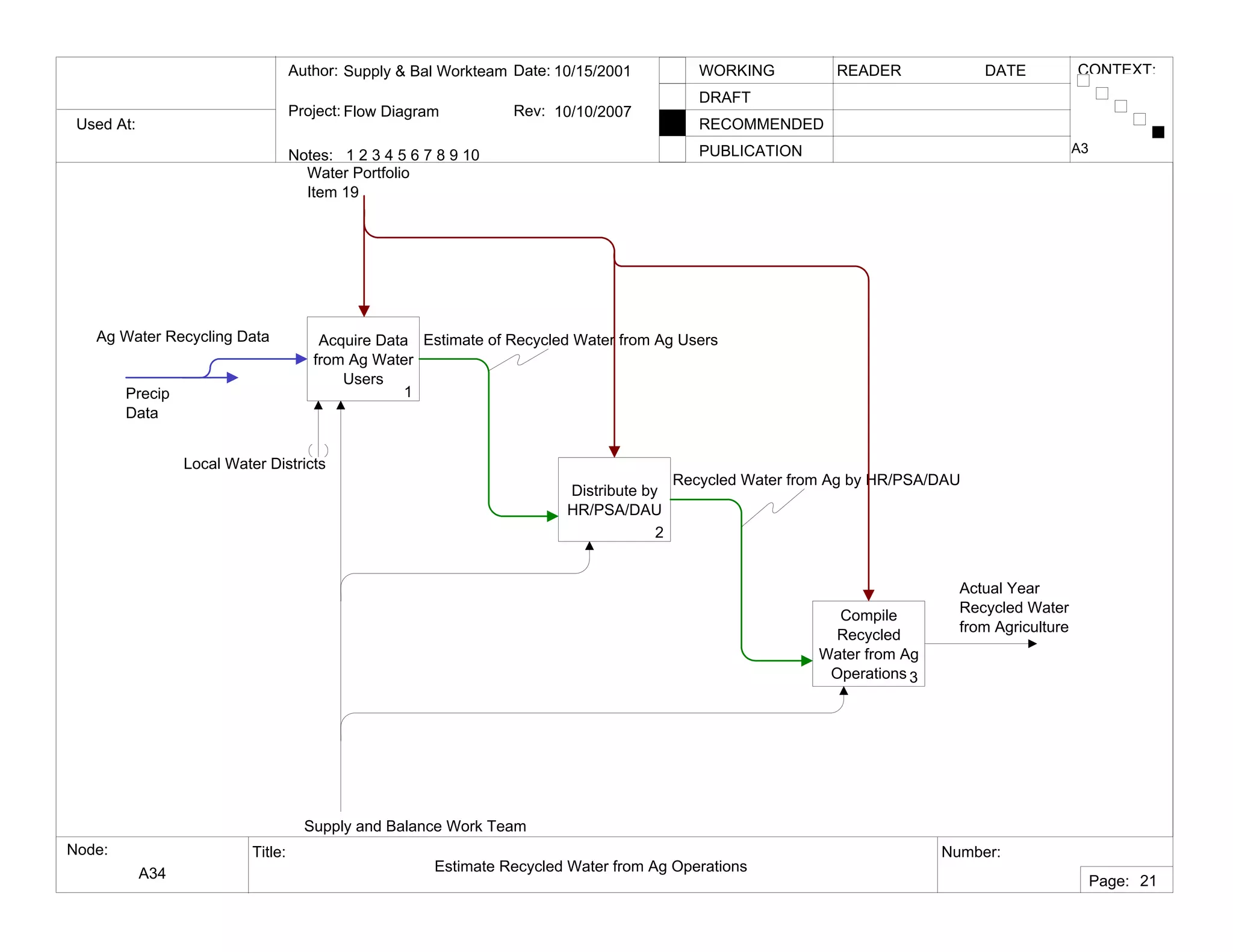 Used At:
Author:
Notes: 1 2 3 4 5 6 7 8 9 10
Date:
Rev:
READER DATEWORKING
DRAFT
RECOMMENDED
PUBLICATION
Project:
Node: Title: Number:
Page:
CONTEXT:Supply & Bal Workteam
Flow Diagram
10/15/2001
10/10/2007
A34 Estimate Recycled Water from Ag Operations
A3
21
Acquire Data
from Ag Water
Users
1
Distribute by
HR/PSA/DAU
2
Compile
Recycled
Water from Ag
Operations 3
Water Portfolio
Item 19
Local Water Districts
Actual Year
Recycled Water
from Agriculture
Estimate of Recycled Water from Ag Users
Recycled Water from Ag by HR/PSA/DAU
Supply and Balance Work Team
Ag Water Recycling Data
Precip
Data
 