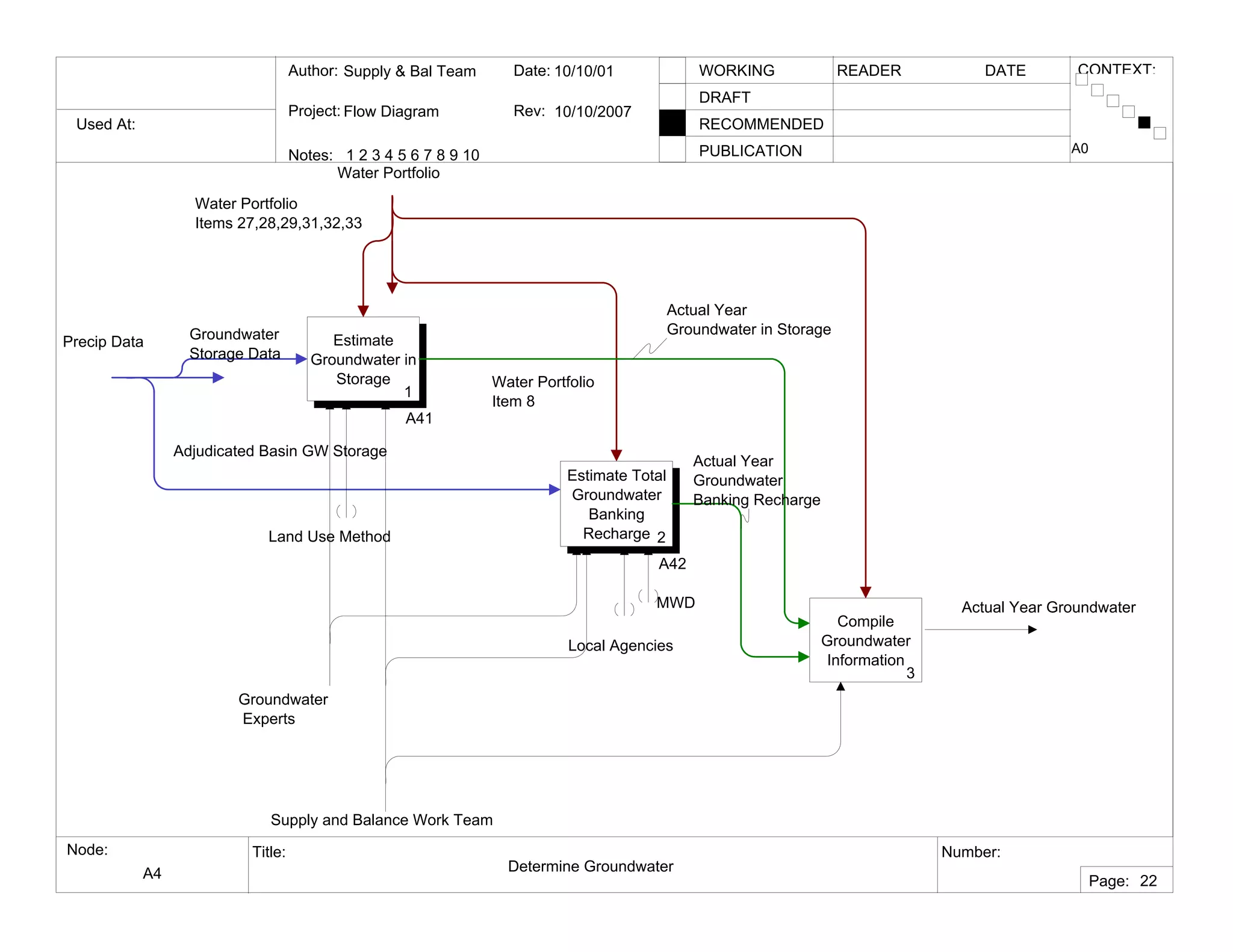 Used At:
Author:
Notes: 1 2 3 4 5 6 7 8 9 10
Date:
Rev:
READER DATEWORKING
DRAFT
RECOMMENDED
PUBLICATION
Project:
Node: Title: Number:
Page:
CONTEXT:Supply & Bal Team
Flow Diagram
10/10/01
10/10/2007
A4 Determine Groundwater
A0
22
Estimate
Groundwater in
Storage
1
A41
Estimate Total
Groundwater
Banking
Recharge 2
A42
Compile
Groundwater
Information
3
Actual Year Groundwater
Water Portfolio
Items 27,28,29,31,32,33
Water Portfolio
Item 8
Actual Year
Groundwater in Storage
Actual Year
Groundwater
Banking Recharge
Groundwater
Storage Data
Adjudicated Basin GW Storage
Groundwater
Experts
Land Use Method
Water Portfolio
Precip Data
Supply and Balance Work Team
Local Agencies
MWD
 