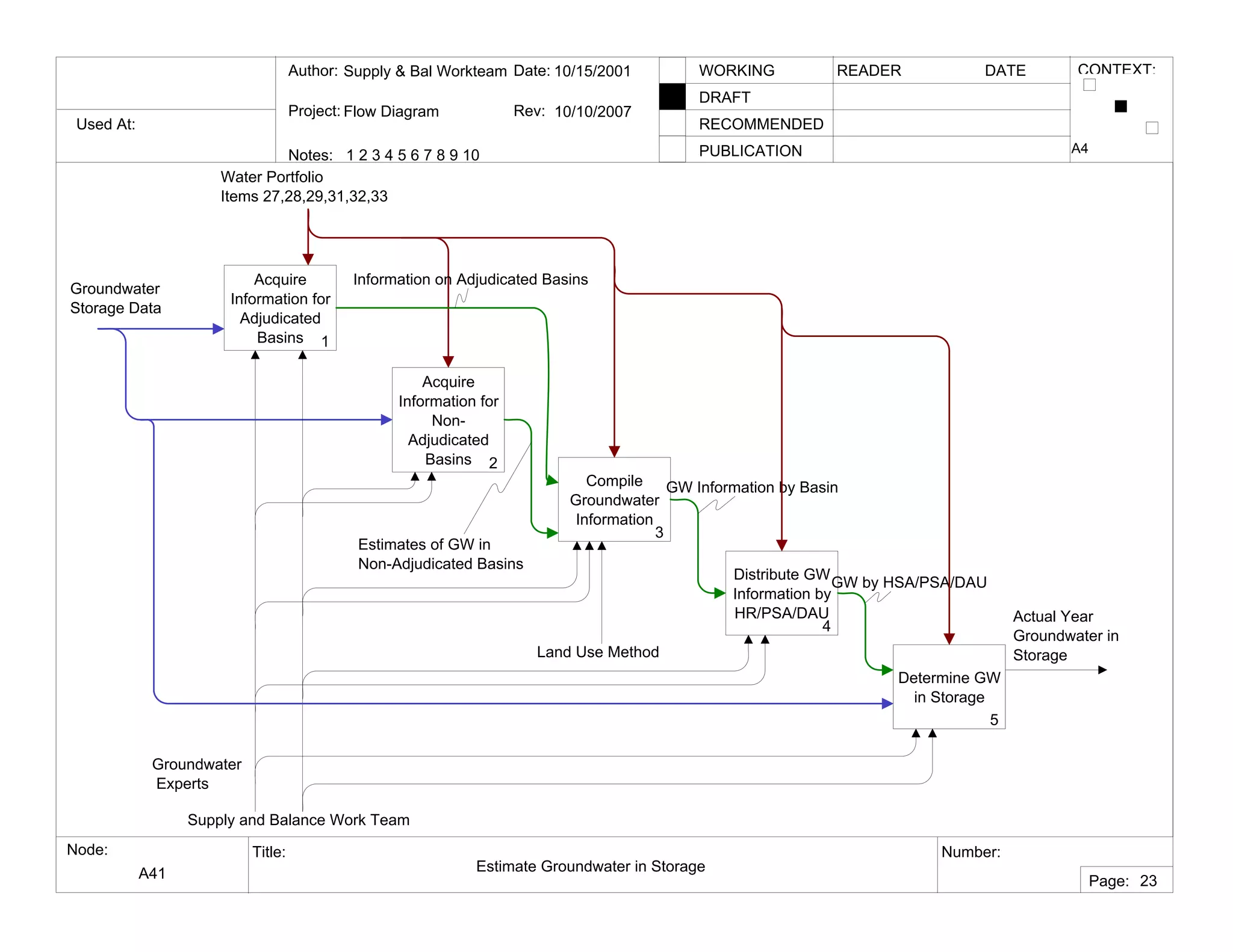 Used At:
Author:
Notes: 1 2 3 4 5 6 7 8 9 10
Date:
Rev:
READER DATEWORKING
DRAFT
RECOMMENDED
PUBLICATION
Project:
Node: Title: Number:
Page:
CONTEXT:Supply & Bal Workteam
Flow Diagram
10/15/2001
10/10/2007
A41 Estimate Groundwater in Storage
A4
23
Acquire
Information for
Adjudicated
Basins 1
Acquire
Information for
Non-
Adjudicated
Basins 2
Compile
Groundwater
Information
3
Distribute GW
Information by
HR/PSA/DAU
4
Determine GW
in Storage
5
Water Portfolio
Items 27,28,29,31,32,33
Groundwater
Storage Data
Groundwater
Experts
Land Use Method
Actual Year
Groundwater in
Storage
Information on Adjudicated Basins
Estimates of GW in
Non-Adjudicated Basins
GW Information by Basin
GW by HSA/PSA/DAU
Supply and Balance Work Team
 