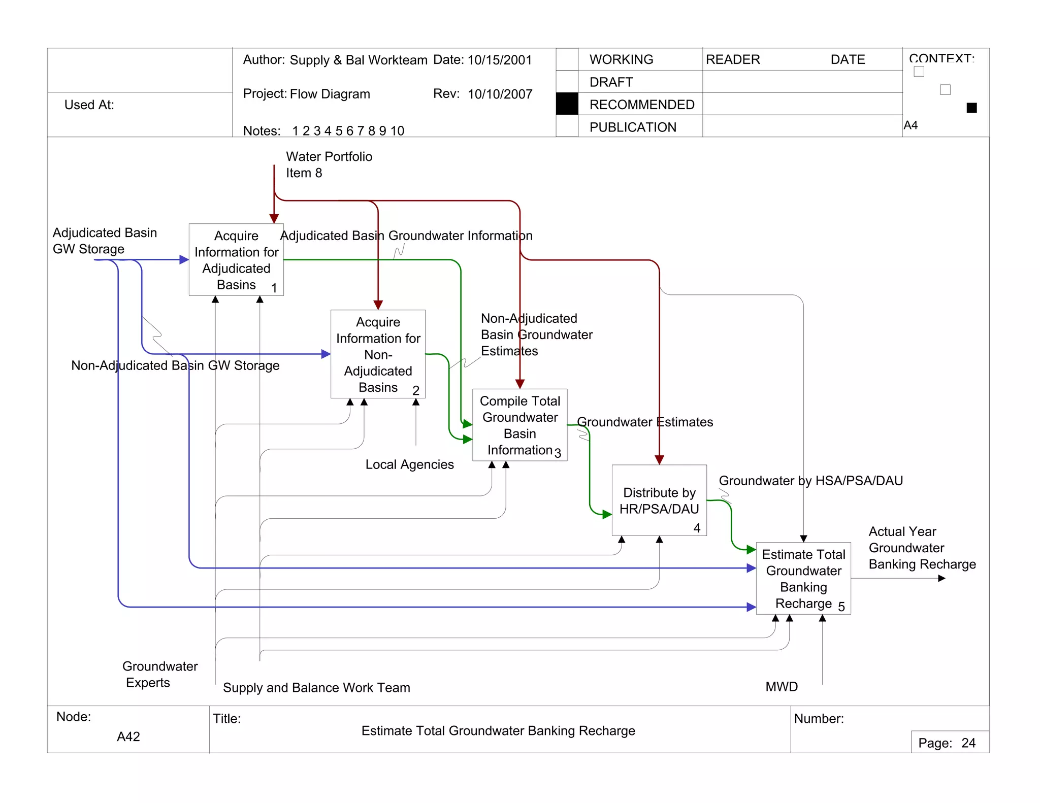 Used At:
Author:
Notes: 1 2 3 4 5 6 7 8 9 10
Date:
Rev:
READER DATEWORKING
DRAFT
RECOMMENDED
PUBLICATION
Project:
Node: Title: Number:
Page:
CONTEXT:Supply & Bal Workteam
Flow Diagram
10/15/2001
10/10/2007
A42 Estimate Total Groundwater Banking Recharge
A4
24
Acquire
Information for
Adjudicated
Basins 1
Acquire
Information for
Non-
Adjudicated
Basins 2
Compile Total
Groundwater
Basin
Information3
Distribute by
HR/PSA/DAU
4
Estimate Total
Groundwater
Banking
Recharge 5
Water Portfolio
Item 8
Adjudicated Basin
GW Storage
Actual Year
Groundwater
Banking Recharge
Local Agencies
Adjudicated Basin Groundwater Information
Non-Adjudicated
Basin Groundwater
Estimates
Groundwater Estimates
Groundwater by HSA/PSA/DAU
Groundwater
Experts Supply and Balance Work Team MWD
Non-Adjudicated Basin GW Storage
 