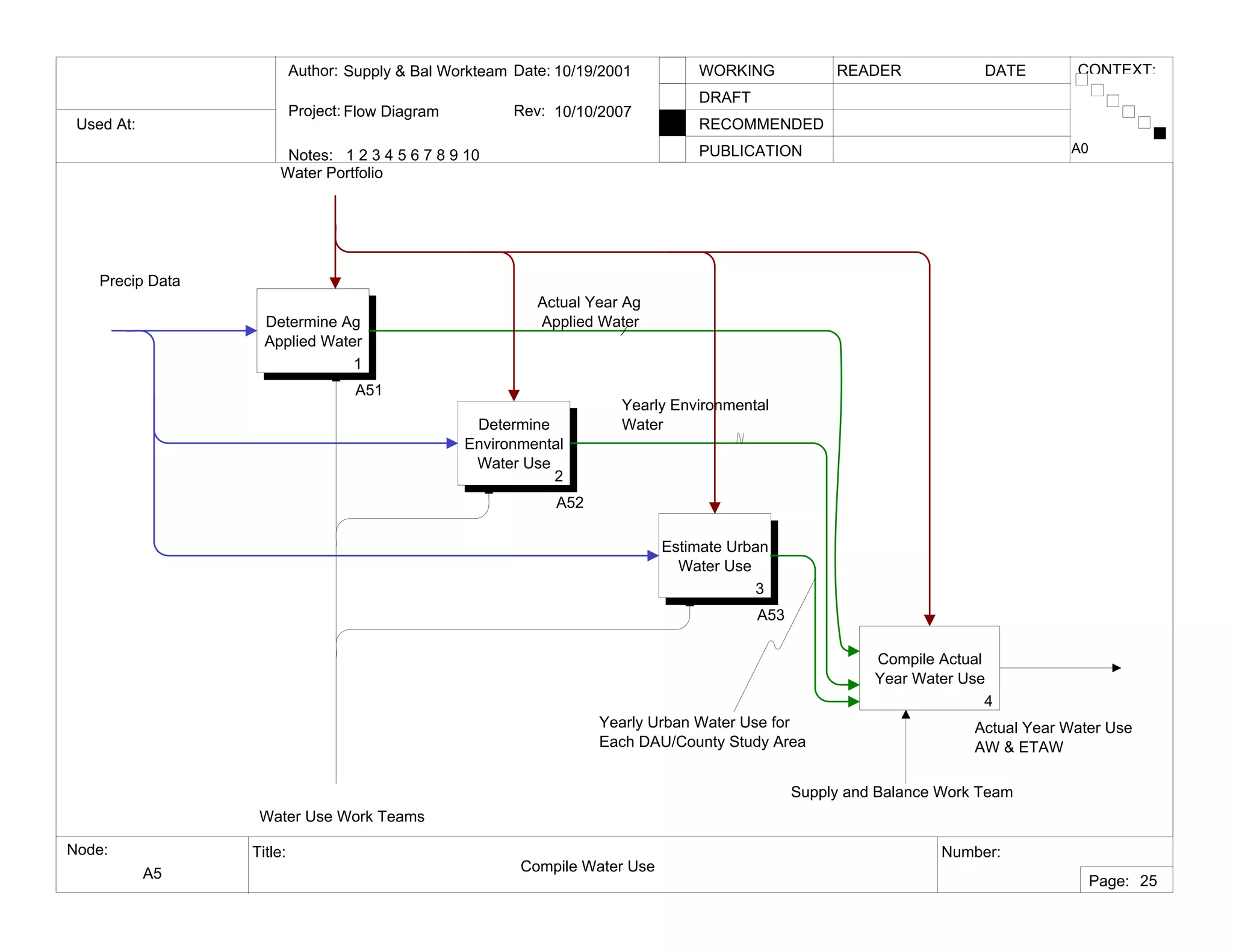 Used At:
Author:
Notes: 1 2 3 4 5 6 7 8 9 10
Date:
Rev:
READER DATEWORKING
DRAFT
RECOMMENDED
PUBLICATION
Project:
Node: Title: Number:
Page:
CONTEXT:Supply & Bal Workteam
Flow Diagram
10/19/2001
10/10/2007
A5 Compile Water Use
A0
25
Determine Ag
Applied Water
1
A51
Determine
Environmental
Water Use
2
A52
Estimate Urban
Water Use
3
A53
Compile Actual
Year Water Use
4
Precip Data
Water Use Work Teams
Water Portfolio
Supply and Balance Work Team
Actual Year Water Use
AW & ETAW
Actual Year Ag
Applied Water
Yearly Environmental
Water
Yearly Urban Water Use for
Each DAU/County Study Area
 