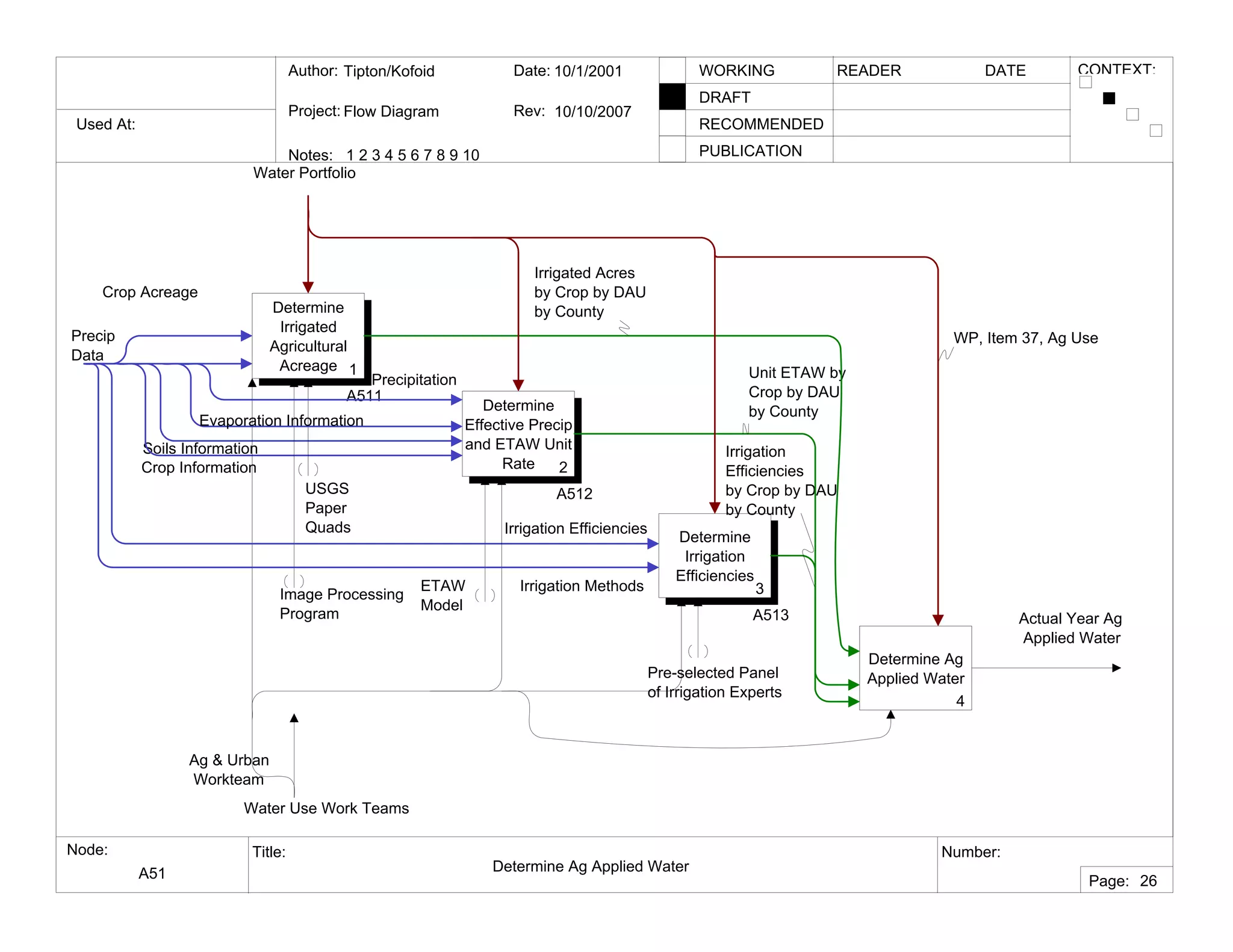 Used At:
Author:
Notes: 1 2 3 4 5 6 7 8 9 10
Date:
Rev:
READER DATEWORKING
DRAFT
RECOMMENDED
PUBLICATION
Project:
Node: Title: Number:
Page:
CONTEXT:Tipton/Kofoid
Flow Diagram
10/1/2001
10/10/2007
A51 Determine Ag Applied Water
26
Determine
Irrigated
Agricultural
Acreage 1
A511
Determine
Effective Precip
and ETAW Unit
Rate 2
A512
Determine
Irrigation
Efficiencies
3
A513
Determine Ag
Applied Water
4
Soils Information
Crop Acreage
Crop Information
Pre-selected Panel
of Irrigation Experts
ETAW
Model
Ag & Urban
Workteam
USGS
Paper
Quads
Image Processing
Program
Irrigation
Efficiencies
by Crop by DAU
by County
Unit ETAW by
Crop by DAU
by County
Irrigated Acres
by Crop by DAU
by County
Precipitation
Actual Year Ag
Applied Water
Precip
Data
Water Portfolio
WP, Item 37, Ag Use
Water Use Work Teams
Evaporation Information
Irrigation Efficiencies
Irrigation Methods
 