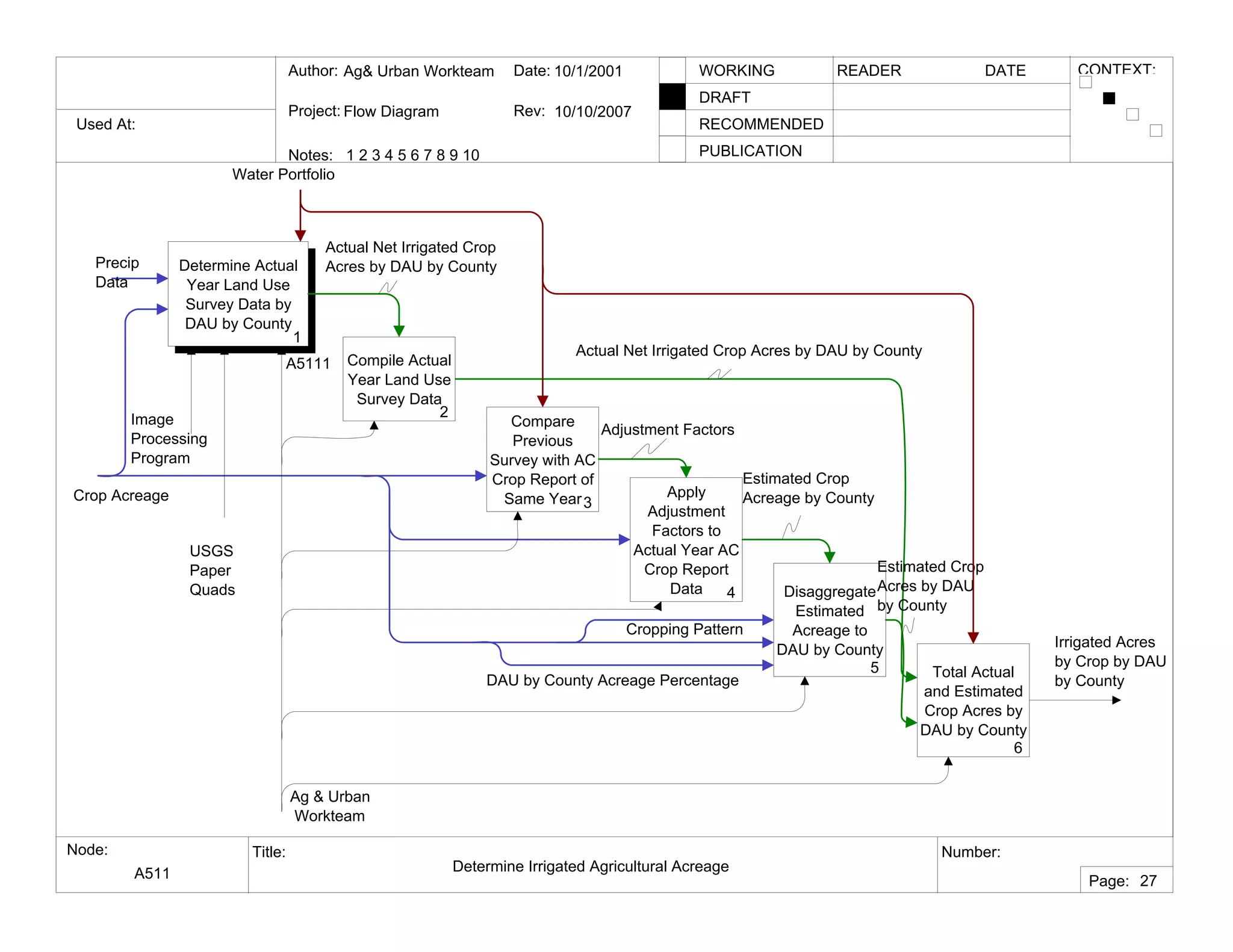 Used At:
Author:
Notes: 1 2 3 4 5 6 7 8 9 10
Date:
Rev:
READER DATEWORKING
DRAFT
RECOMMENDED
PUBLICATION
Project:
Node: Title: Number:
Page:
CONTEXT:Ag& Urban Workteam
Flow Diagram
10/1/2001
10/10/2007
A511 Determine Irrigated Agricultural Acreage
27
Determine Actual
Year Land Use
Survey Data by
DAU by County
1
A5111
Compare
Previous
Survey with AC
Crop Report of
Same Year3
Apply
Adjustment
Factors to
Actual Year AC
Crop Report
Data 4 Disaggregate
Estimated
Acreage to
DAU by County
5 Total Actual
and Estimated
Crop Acres by
DAU by County
6
Crop Acreage
Ag & Urban
Workteam
Image
Processing
Program
USGS
Paper
Quads
Irrigated Acres
by Crop by DAU
by County
Actual Net Irrigated Crop Acres by DAU by County
Adjustment Factors
Estimated Crop
Acreage by County
Estimated Crop
Acres by DAU
by County
Compile Actual
Year Land Use
Survey Data
2
Actual Net Irrigated Crop
Acres by DAU by County
Water Portfolio
Cropping Pattern
DAU by County Acreage Percentage
Precip
Data
 
