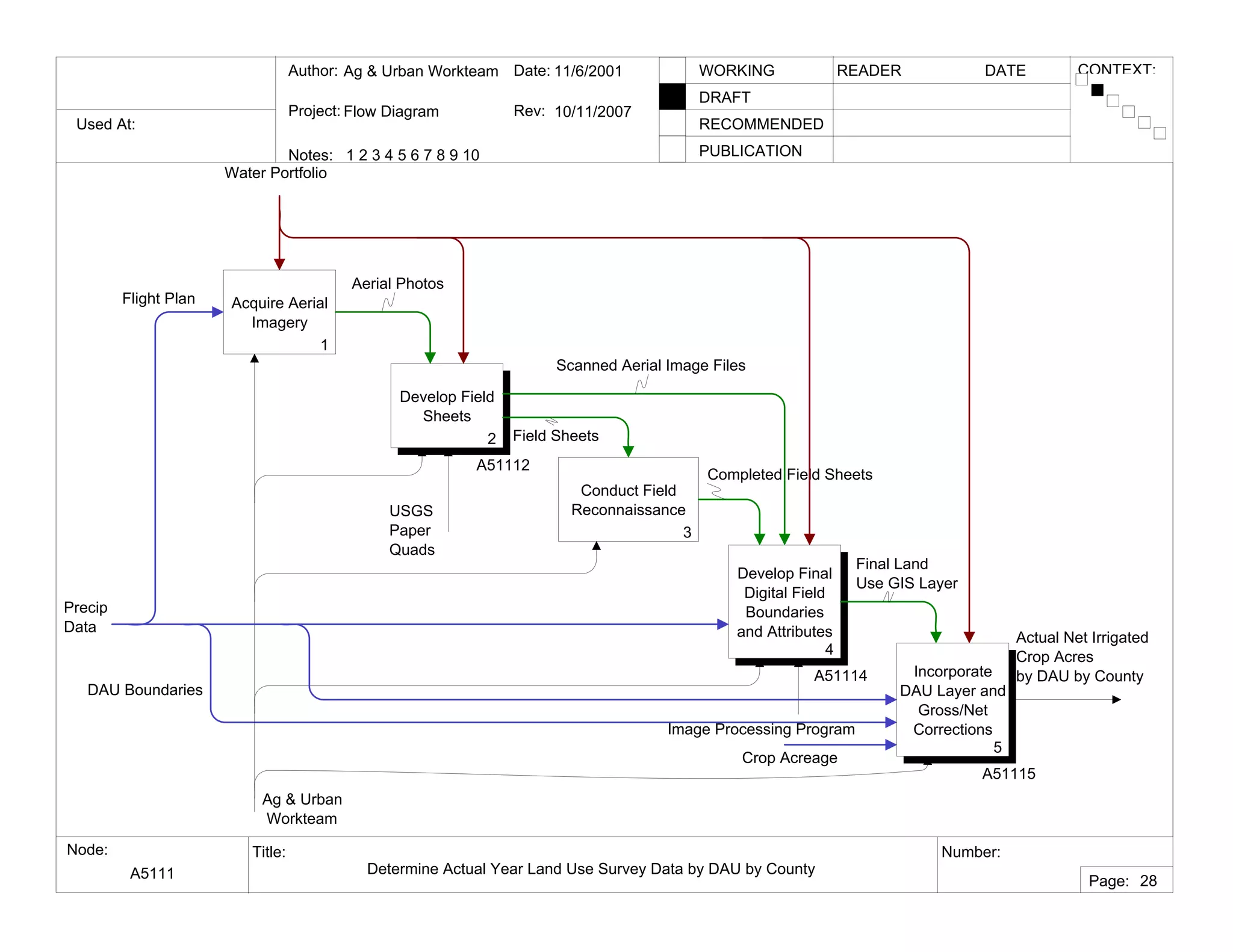 Used At:
Author:
Notes: 1 2 3 4 5 6 7 8 9 10
Date:
Rev:
READER DATEWORKING
DRAFT
RECOMMENDED
PUBLICATION
Project:
Node: Title: Number:
Page:
CONTEXT:Ag & Urban Workteam
Flow Diagram
11/6/2001
10/11/2007
A5111 Determine Actual Year Land Use Survey Data by DAU by County
28
Acquire Aerial
Imagery
1
Develop Field
Sheets
2
A51112
Conduct Field
Reconnaissance
3
Develop Final
Digital Field
Boundaries
and Attributes
4
A51114 Incorporate
DAU Layer and
Gross/Net
Corrections
5
A51115
Aerial Photos
Field Sheets
Completed Field Sheets
Final Land
Use GIS Layer
DAU Boundaries
Water Portfolio
USGS
Paper
Quads
Ag & Urban
Workteam
Image Processing Program
Actual Net Irrigated
Crop Acres
by DAU by County
Scanned Aerial Image Files
Flight Plan
Precip
Data
Crop Acreage
 
