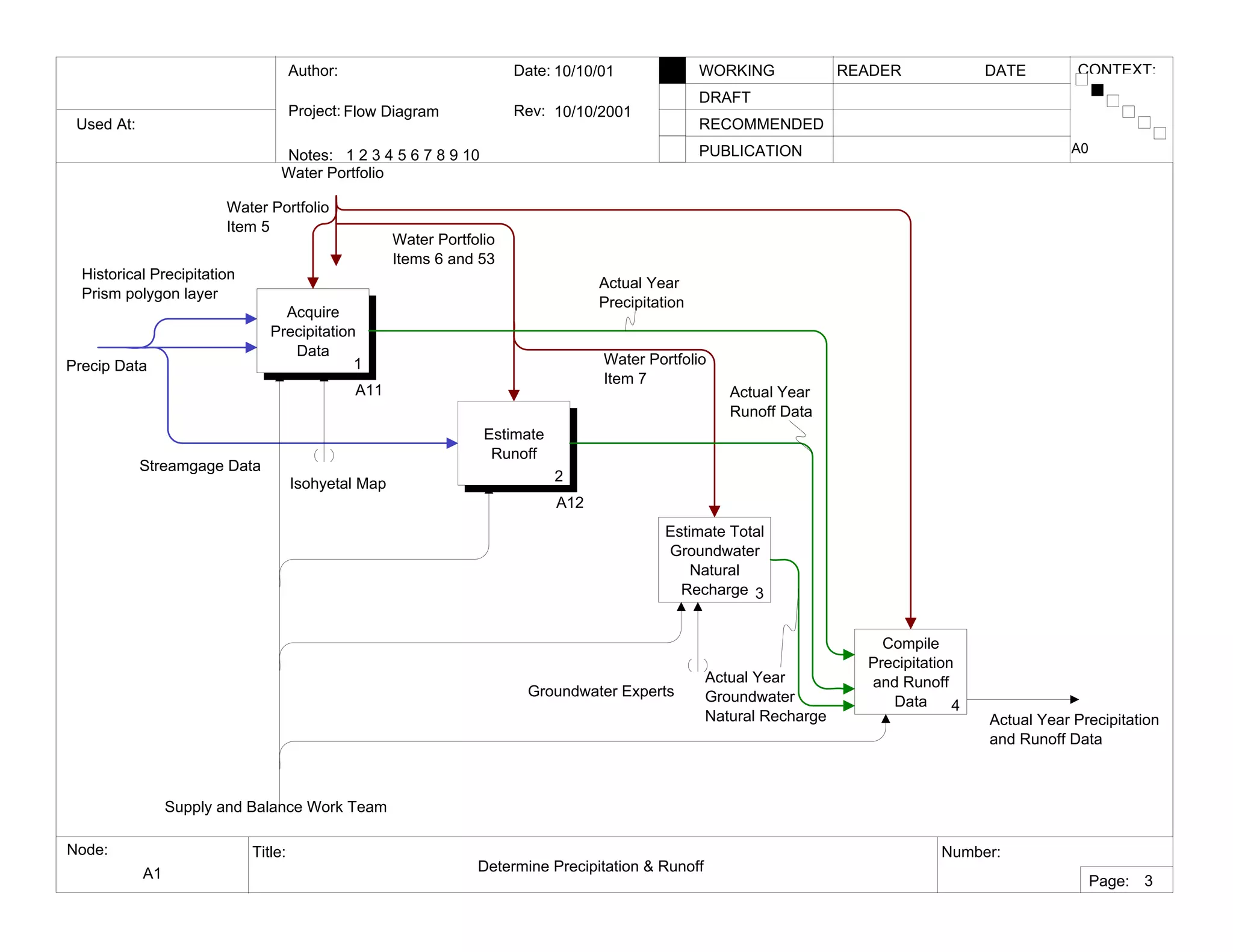Used At:
Author:
Notes: 1 2 3 4 5 6 7 8 9 10
Date:
Rev:
READER DATEWORKING
DRAFT
RECOMMENDED
PUBLICATION
Project:
Node: Title: Number:
Page:
CONTEXT:
Flow Diagram
10/10/01
10/10/2001
A1 Determine Precipitation & Runoff
A0
3
Acquire
Precipitation
Data
1
A11
Estimate
Runoff
2
A12
Estimate Total
Groundwater
Natural
Recharge 3
Compile
Precipitation
and Runoff
Data 4
Actual Year Precipitation
and Runoff Data
Water Portfolio
Item 5
Water Portfolio
Items 6 and 53
Water Portfolio
Item 7
Actual Year
Precipitation
Actual Year
Runoff Data
Actual Year
Groundwater
Natural Recharge
Historical Precipitation
Prism polygon layer
Streamgage Data
Groundwater Experts
Supply and Balance Work Team
Water Portfolio
Precip Data
Isohyetal Map
 