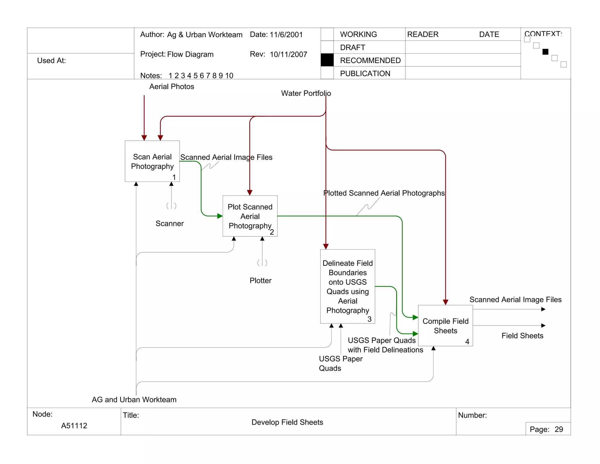 Used At:
Author:
Notes: 1 2 3 4 5 6 7 8 9 10
Date:
Rev:
READER DATEWORKING
DRAFT
RECOMMENDED
PUBLICATION
Project:
Node: Title: Number:
Page:
CONTEXT:Ag & Urban Workteam
Flow Diagram
11/6/2001
10/11/2007
A51112 Develop Field Sheets
29
Scan Aerial
Photography
1
Plot Scanned
Aerial
Photography
2
Delineate Field
Boundaries
onto USGS
Quads using
Aerial
Photography
3 Compile Field
Sheets
4
AG and Urban Workteam
Aerial Photos
Field Sheets
Scanned Aerial Image Files
Plotted Scanned Aerial Photographs
USGS Paper Quads
with Field Delineations
Water Portfolio
Scanner
Plotter
USGS Paper
Quads
Scanned Aerial Image Files
 