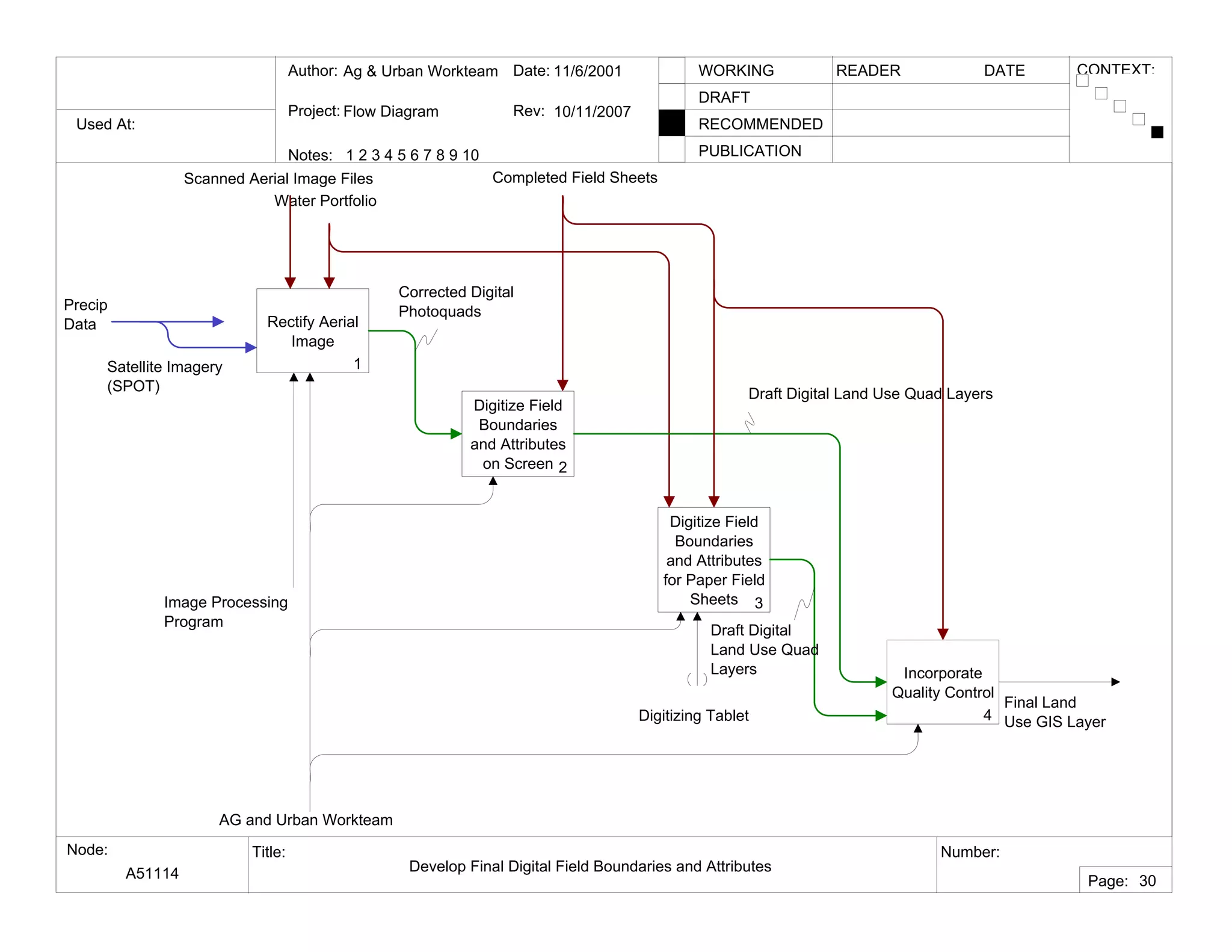 Used At:
Author:
Notes: 1 2 3 4 5 6 7 8 9 10
Date:
Rev:
READER DATEWORKING
DRAFT
RECOMMENDED
PUBLICATION
Project:
Node: Title: Number:
Page:
CONTEXT:Ag & Urban Workteam
Flow Diagram
11/6/2001
10/11/2007
A51114 Develop Final Digital Field Boundaries and Attributes
30
Rectify Aerial
Image
1
Digitize Field
Boundaries
and Attributes
on Screen 2
Digitize Field
Boundaries
and Attributes
for Paper Field
Sheets 3
Incorporate
Quality Control
4
AG and Urban Workteam
Completed Field Sheets
Final Land
Use GIS Layer
Water Portfolio
Corrected Digital
Photoquads
Draft Digital Land Use Quad Layers
Draft Digital
Land Use Quad
Layers
Digitizing Tablet
Satellite Imagery
(SPOT)
Image Processing
Program
Scanned Aerial Image Files
Precip
Data
 