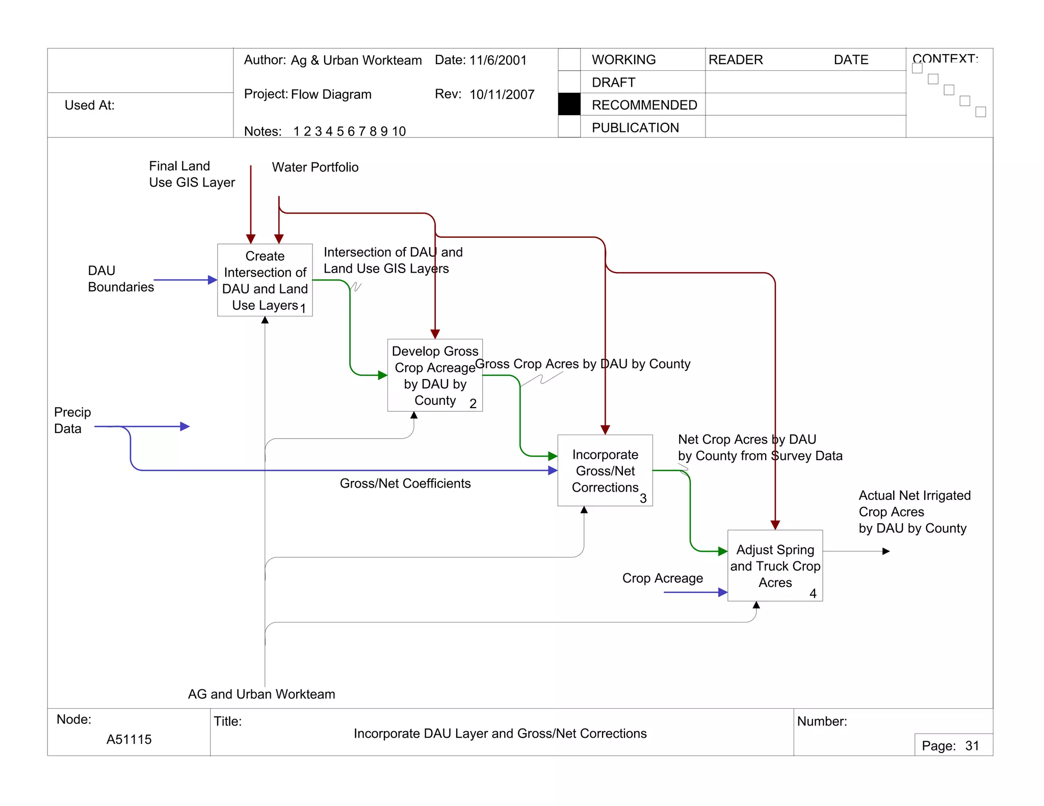 Used At:
Author:
Notes: 1 2 3 4 5 6 7 8 9 10
Date:
Rev:
READER DATEWORKING
DRAFT
RECOMMENDED
PUBLICATION
Project:
Node: Title: Number:
Page:
CONTEXT:Ag & Urban Workteam
Flow Diagram
11/6/2001
10/11/2007
A51115 Incorporate DAU Layer and Gross/Net Corrections
31
Create
Intersection of
DAU and Land
Use Layers1
Develop Gross
Crop Acreage
by DAU by
County 2
Incorporate
Gross/Net
Corrections
3
AG and Urban Workteam
Final Land
Use GIS Layer
Water Portfolio
Intersection of DAU and
Land Use GIS Layers
Gross Crop Acres by DAU by County
Gross/Net Coefficients
DAU
Boundaries
Actual Net Irrigated
Crop Acres
by DAU by County
Adjust Spring
and Truck Crop
Acres
4
Net Crop Acres by DAU
by County from Survey Data
Precip
Data
Crop Acreage
 