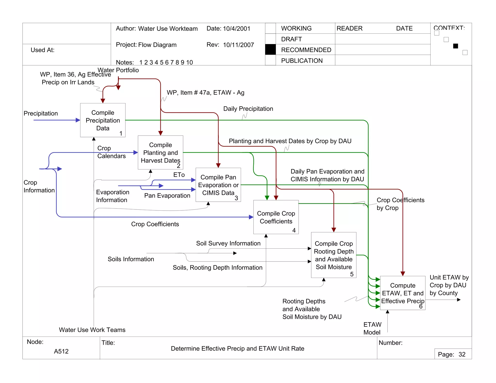 Used At:
Author:
Notes: 1 2 3 4 5 6 7 8 9 10
Date:
Rev:
READER DATEWORKING
DRAFT
RECOMMENDED
PUBLICATION
Project:
Node: Title: Number:
Page:
CONTEXT:Water Use Workteam
Flow Diagram
10/4/2001
10/11/2007
A512 Determine Effective Precip and ETAW Unit Rate
32
Compile
Precipitation
Data
1
Compile
Planting and
Harvest Dates
2
Compile Pan
Evaporation or
CIMIS Data
3
Compile Crop
Coefficients
4
Compile Crop
Rooting Depth
and Available
Soil Moisture
5
Compute
ETAW, ET and
Effective Precip
6
Soils Information
ETAW
Model
Crop
Information
Unit ETAW by
Crop by DAU
by County
Precipitation
Daily Precipitation
Planting and Harvest Dates by Crop by DAU
Daily Pan Evaporation and
CIMIS Information by DAU
Crop Coefficients
by Crop
Rooting Depths
and Available
Soil Moisture by DAU
Water Use Work Teams
Water Portfolio
WP, Item 36, Ag Effective
Precip on Irr Lands
WP, Item # 47a, ETAW - Ag
Crop
Calendars
Evaporation
Information
ETo
Pan Evaporation
Crop Coefficients
Soil Survey Information
Soils, Rooting Depth Information
 