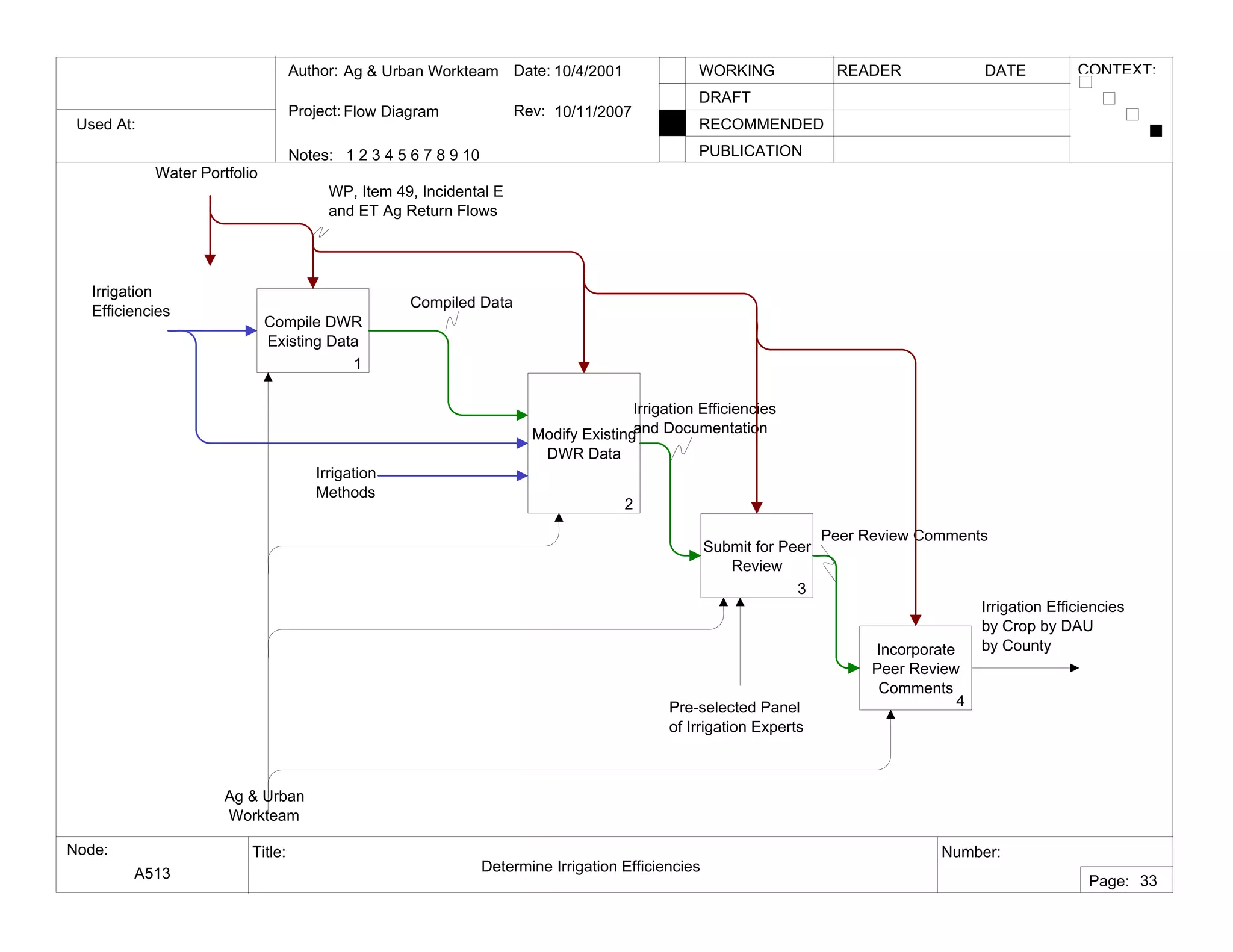 Used At:
Author:
Notes: 1 2 3 4 5 6 7 8 9 10
Date:
Rev:
READER DATEWORKING
DRAFT
RECOMMENDED
PUBLICATION
Project:
Node: Title: Number:
Page:
CONTEXT:Ag & Urban Workteam
Flow Diagram
10/4/2001
10/11/2007
A513 Determine Irrigation Efficiencies
33
Compile DWR
Existing Data
1
Modify Existing
DWR Data
2
Submit for Peer
Review
3
Incorporate
Peer Review
Comments
4Pre-selected Panel
of Irrigation Experts
Irrigation
Efficiencies
Irrigation Efficiencies
by Crop by DAU
by County
Compiled Data
Irrigation Efficiencies
and Documentation
Peer Review Comments
Water Portfolio
WP, Item 49, Incidental E
and ET Ag Return Flows
Ag & Urban
Workteam
Irrigation
Methods
 