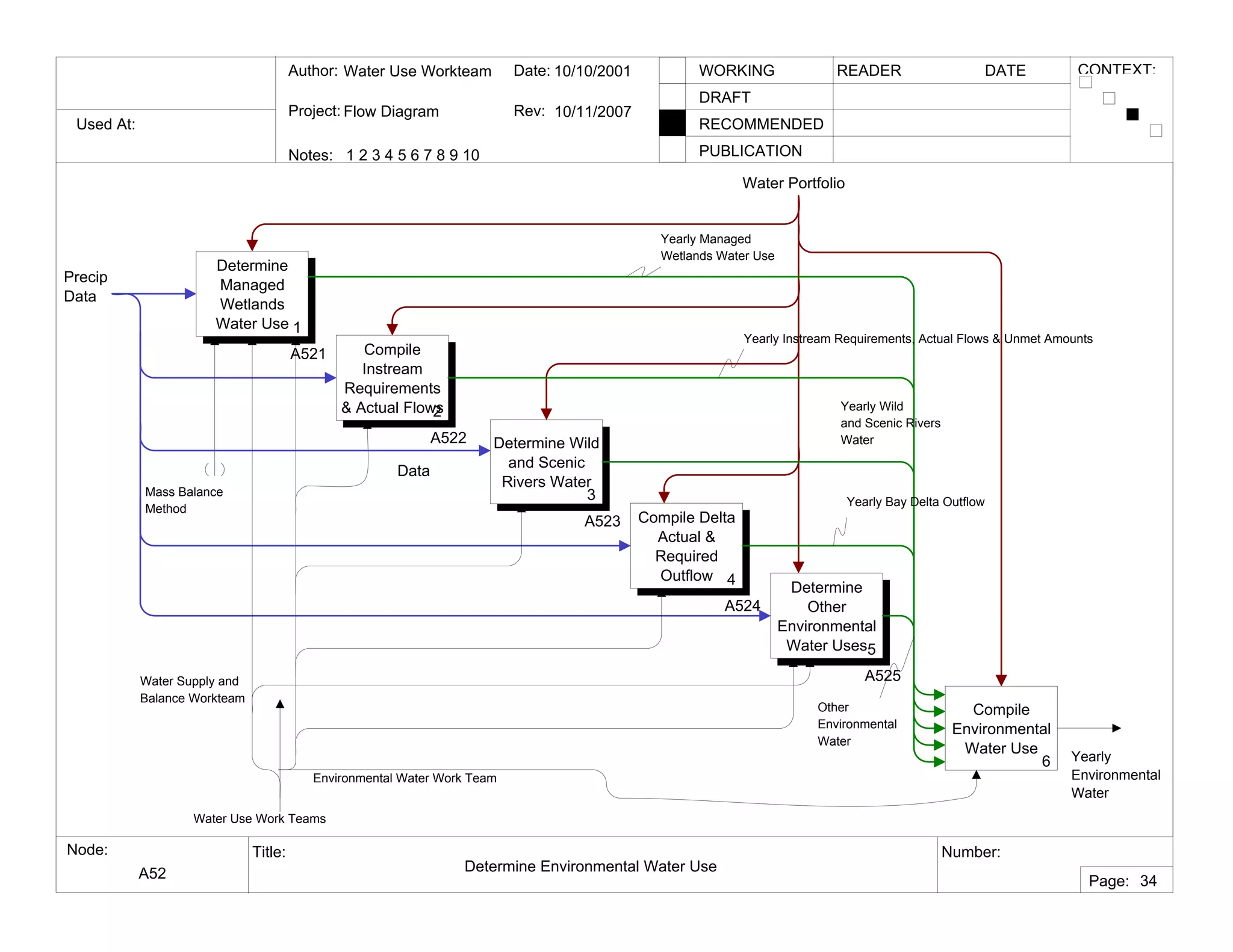 Used At:
Author:
Notes: 1 2 3 4 5 6 7 8 9 10
Date:
Rev:
READER DATEWORKING
DRAFT
RECOMMENDED
PUBLICATION
Project:
Node: Title: Number:
Page:
CONTEXT:Water Use Workteam
Flow Diagram
10/10/2001
10/11/2007
A52 Determine Environmental Water Use
34
Determine
Managed
Wetlands
Water Use 1
A521 Compile
Instream
Requirements
& Actual Flows2
A522 Determine Wild
and Scenic
Rivers Water
3
A523 Compile Delta
Actual &
Required
Outflow 4
A524
Determine
Other
Environmental
Water Uses5
A525
Compile
Environmental
Water Use
6
Water Portfolio
Environmental Water Work Team
Mass Balance
Method
Yearly Managed
Wetlands Water Use
Yearly Instream Requirements, Actual Flows & Unmet Amounts
Yearly Wild
and Scenic Rivers
Water
Yearly Bay Delta Outflow
Other
Environmental
Water
Water Supply and
Balance Workteam
Data
Precip
Data
Yearly
Environmental
Water
Water Use Work Teams
 