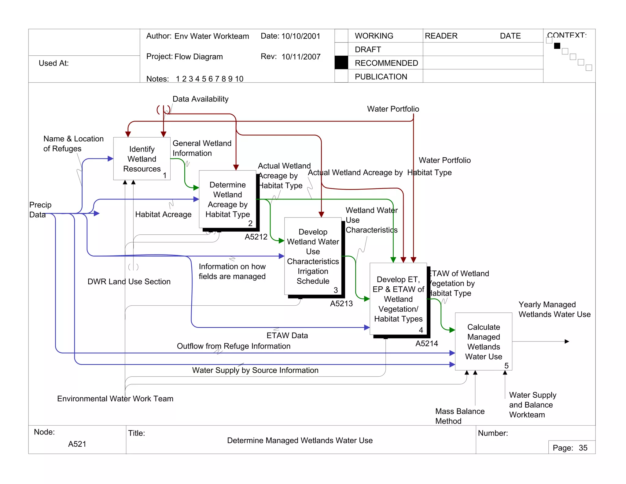 Used At:
Author:
Notes: 1 2 3 4 5 6 7 8 9 10
Date:
Rev:
READER DATEWORKING
DRAFT
RECOMMENDED
PUBLICATION
Project:
Node: Title: Number:
Page:
CONTEXT:Env Water Workteam
Flow Diagram
10/10/2001
10/11/2007
A521 Determine Managed Wetlands Water Use
35
Identify
Wetland
Resources
1
Determine
Wetland
Acreage by
Habitat Type
2
A5212
Develop
Wetland Water
Use
Characteristics
Irrigation
Schedule
3
A5213
Develop ET,
EP & ETAW of
Wetland
Vegetation/
Habitat Types
4
A5214
Calculate
Managed
Wetlands
Water Use
5
Water Portfolio
Mass Balance
Method
Environmental Water Work Team
Yearly Managed
Wetlands Water Use
Data Availability
General Wetland
Information
Actual Wetland
Acreage by
Habitat Type
Wetland Water
Use
Characteristics
Water Portfolio
ETAW of Wetland
Vegetation by
Habitat Type
Water Supply by Source Information
Outflow from Refuge Information
Precip
Data
Water Supply
and Balance
Workteam
Habitat Acreage
DWR Land Use Section
Name & Location
of Refuges
Information on how
fields are managed
ETAW Data
Actual Wetland Acreage by Habitat Type
 