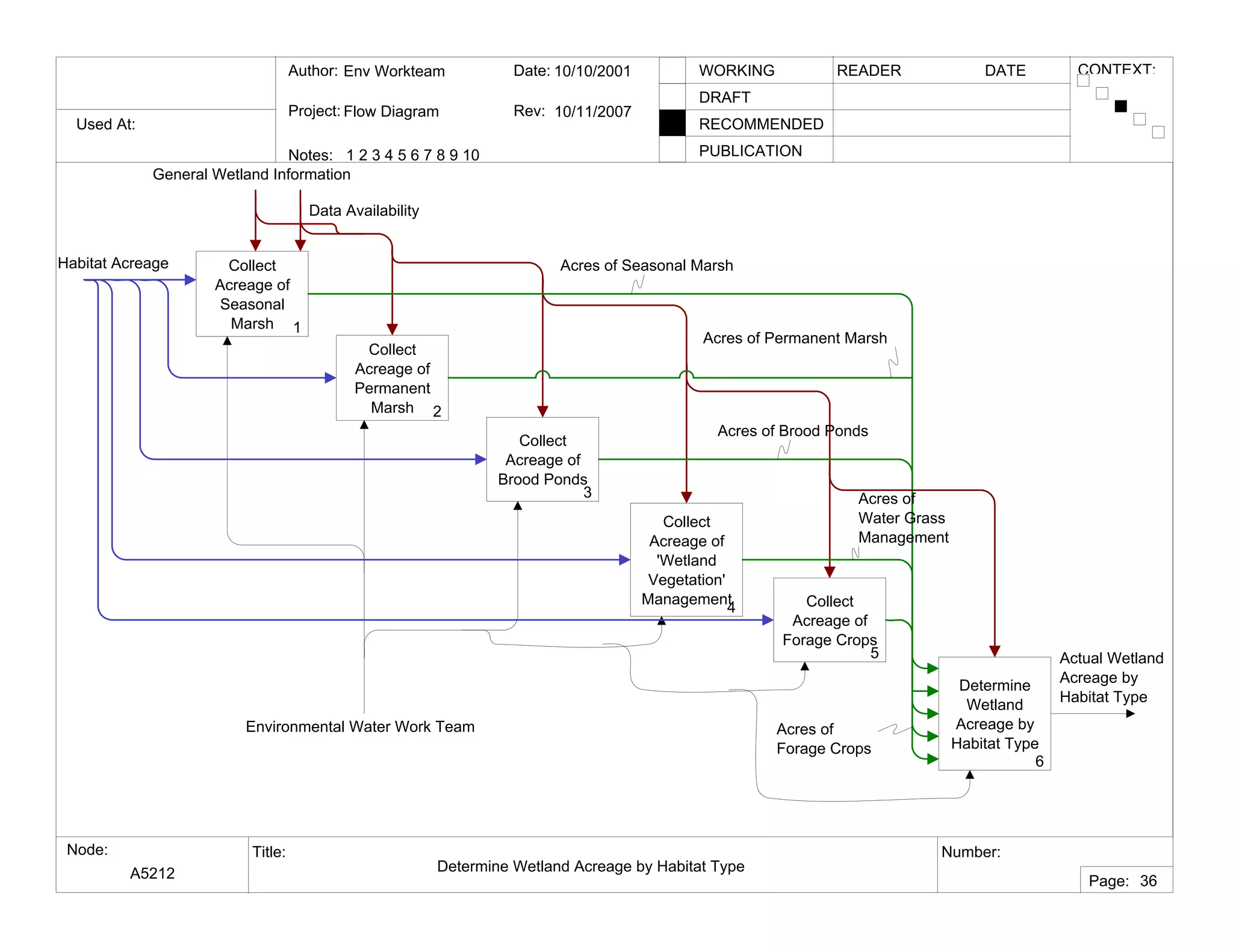 Used At:
Author:
Notes: 1 2 3 4 5 6 7 8 9 10
Date:
Rev:
READER DATEWORKING
DRAFT
RECOMMENDED
PUBLICATION
Project:
Node: Title: Number:
Page:
CONTEXT:Env Workteam
Flow Diagram
10/10/2001
10/11/2007
A5212 Determine Wetland Acreage by Habitat Type
36
Collect
Acreage of
Seasonal
Marsh 1
Collect
Acreage of
Permanent
Marsh 2
Collect
Acreage of
Brood Ponds
3
Collect
Acreage of
'Wetland
Vegetation'
Management
4 Collect
Acreage of
Forage Crops
5
Determine
Wetland
Acreage by
Habitat Type
6
Environmental Water Work Team
General Wetland Information
Actual Wetland
Acreage by
Habitat Type
Data Availability
Acres of Seasonal Marsh
Acres of Permanent Marsh
Acres of Brood Ponds
Acres of
Water Grass
Management
Acres of
Forage Crops
Habitat Acreage
 