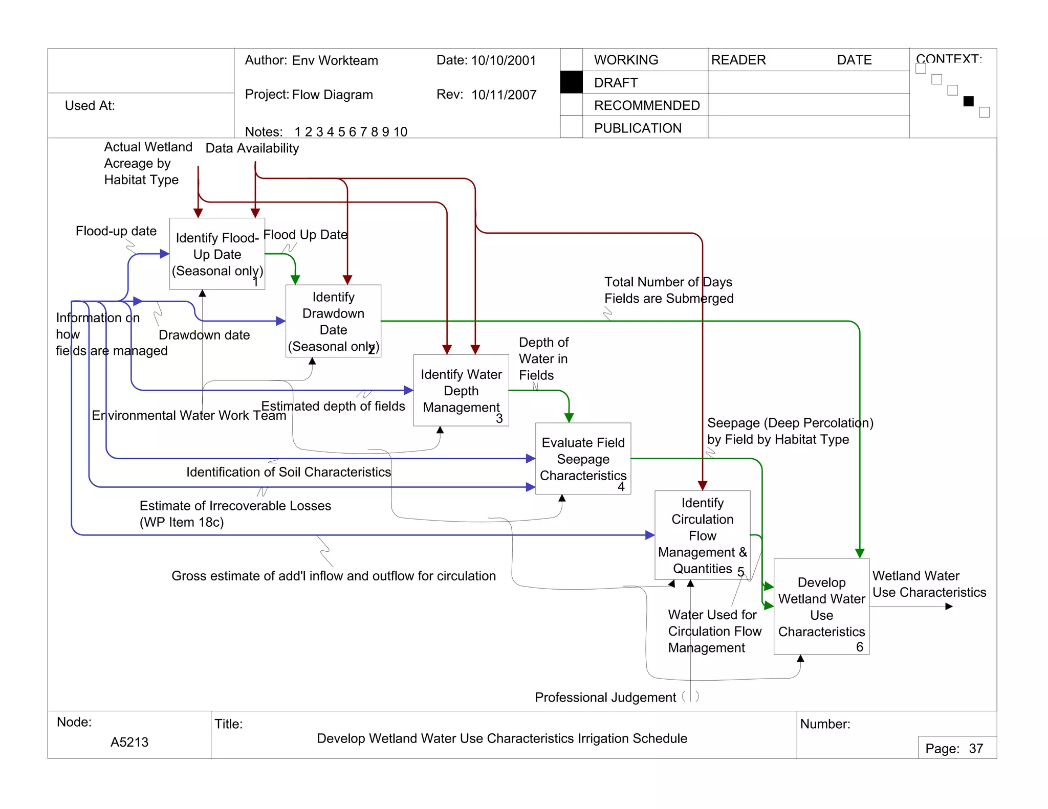 Used At:
Author:
Notes: 1 2 3 4 5 6 7 8 9 10
Date:
Rev:
READER DATEWORKING
DRAFT
RECOMMENDED
PUBLICATION
Project:
Node: Title: Number:
Page:
CONTEXT:Env Workteam
Flow Diagram
10/10/2001
10/11/2007
A5213 Develop Wetland Water Use Characteristics Irrigation Schedule
37
Identify Flood-
Up Date
(Seasonal only)
1
Identify
Drawdown
Date
(Seasonal only)2
Identify Water
Depth
Management
3
Evaluate Field
Seepage
Characteristics
4
Identify
Circulation
Flow
Management &
Quantities 5
Develop
Wetland Water
Use
Characteristics
6
Environmental Water Work Team
Actual Wetland
Acreage by
Habitat Type
Wetland Water
Use Characteristics
Data Availability
Flood Up Date
Total Number of Days
Fields are Submerged
Depth of
Water in
Fields
Seepage (Deep Percolation)
by Field by Habitat Type
Water Used for
Circulation Flow
Management
Estimate of Irrecoverable Losses
(WP Item 18c)
Identification of Soil Characteristics
Information on
how
fields are managed
Flood-up date
Drawdown date
Estimated depth of fields
Gross estimate of add'l inflow and outflow for circulation
Professional Judgement
 