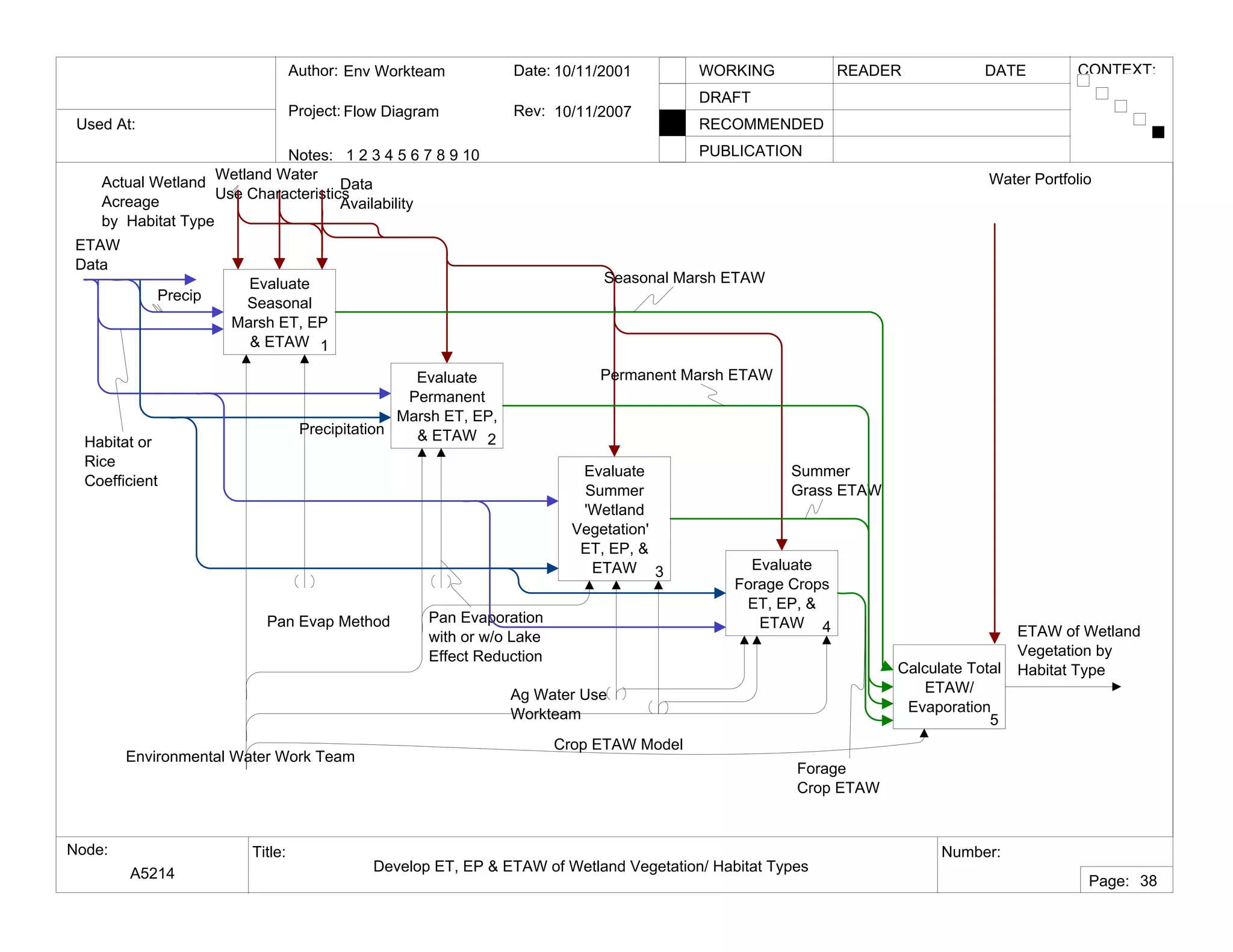 Used At:
Author:
Notes: 1 2 3 4 5 6 7 8 9 10
Date:
Rev:
READER DATEWORKING
DRAFT
RECOMMENDED
PUBLICATION
Project:
Node: Title: Number:
Page:
CONTEXT:Env Workteam
Flow Diagram
10/11/2001
10/11/2007
A5214 Develop ET, EP & ETAW of Wetland Vegetation/ Habitat Types
38
Evaluate
Seasonal
Marsh ET, EP
& ETAW 1
Evaluate
Permanent
Marsh ET, EP,
& ETAW 2
Evaluate
Summer
'Wetland
Vegetation'
ET, EP, &
ETAW 3 Evaluate
Forage Crops
ET, EP, &
ETAW 4
Calculate Total
ETAW/
Evaporation
5
Environmental Water Work Team
Wetland Water
Use Characteristics
ETAW of Wetland
Vegetation by
Habitat Type
Habitat or
Rice
Coefficient
Pan Evaporation
with or w/o Lake
Effect Reduction
Crop ETAW Model
Ag Water Use
Workteam
Data
Availability
Precipitation
Forage
Crop ETAW
Summer
Grass ETAW
Permanent Marsh ETAW
Seasonal Marsh ETAW
Water Portfolio
ETAW
Data
Actual Wetland
Acreage
by Habitat Type
Precip
Pan Evap Method
 