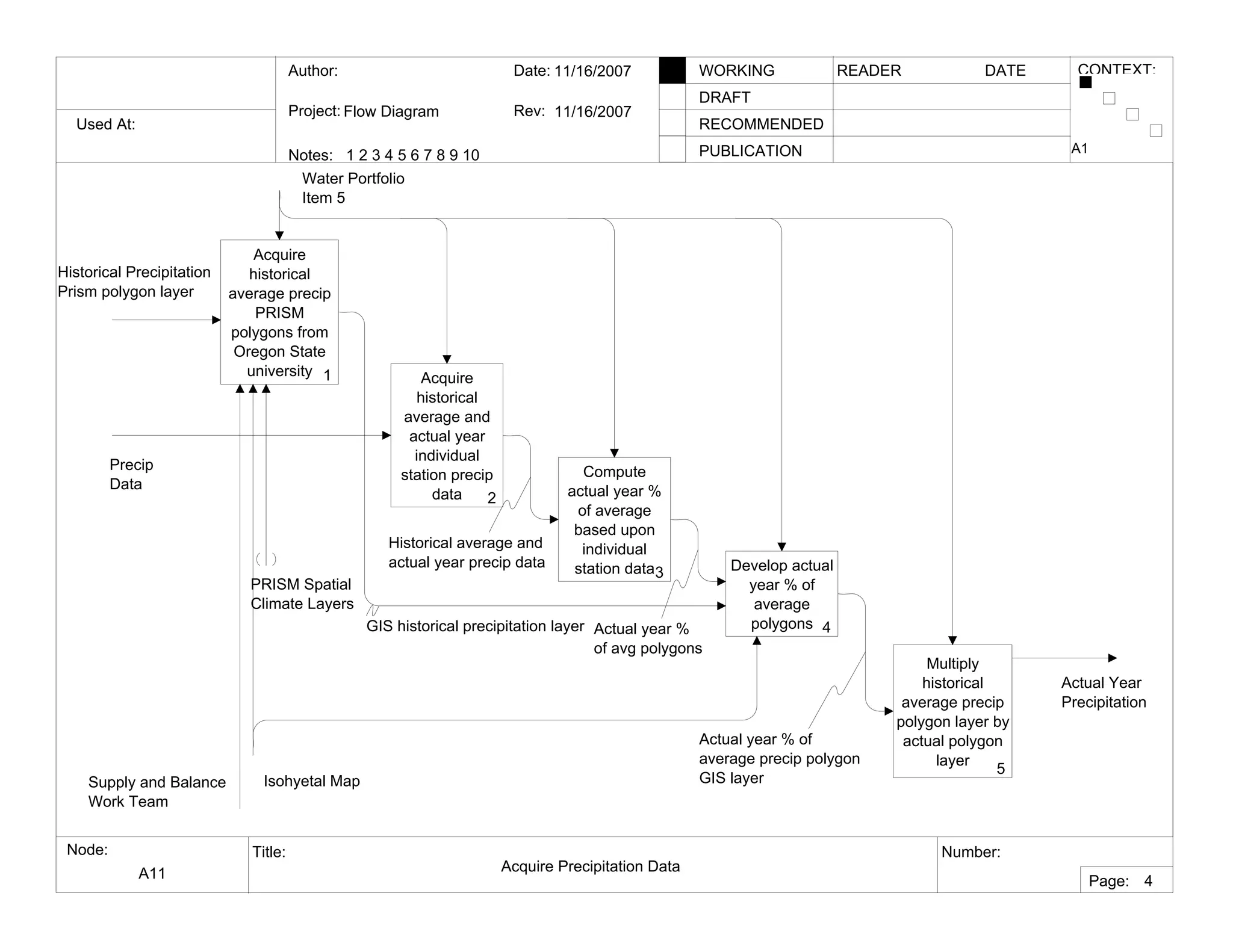Used At:
Author:
Notes: 1 2 3 4 5 6 7 8 9 10
Date:
Rev:
READER DATEWORKING
DRAFT
RECOMMENDED
PUBLICATION
Project:
Node: Title: Number:
Page:
CONTEXT:
Flow Diagram
11/16/2007
11/16/2007
A11 Acquire Precipitation Data
A1
4
Acquire
historical
average precip
PRISM
polygons from
Oregon State
university 1 Acquire
historical
average and
actual year
individual
station precip
data 2
Compute
actual year %
of average
based upon
individual
station data3 Develop actual
year % of
average
polygons 4
Water Portfolio
Item 5
Historical Precipitation
Prism polygon layer
Supply and Balance
Work Team
Isohyetal Map
Precip
Data
Actual Year
Precipitation
Multiply
historical
average precip
polygon layer by
actual polygon
layer
5
Actual year % of
average precip polygon
GIS layer
Actual year %
of avg polygons
Historical average and
actual year precip data
GIS historical precipitation layer
PRISM Spatial
Climate Layers
 
