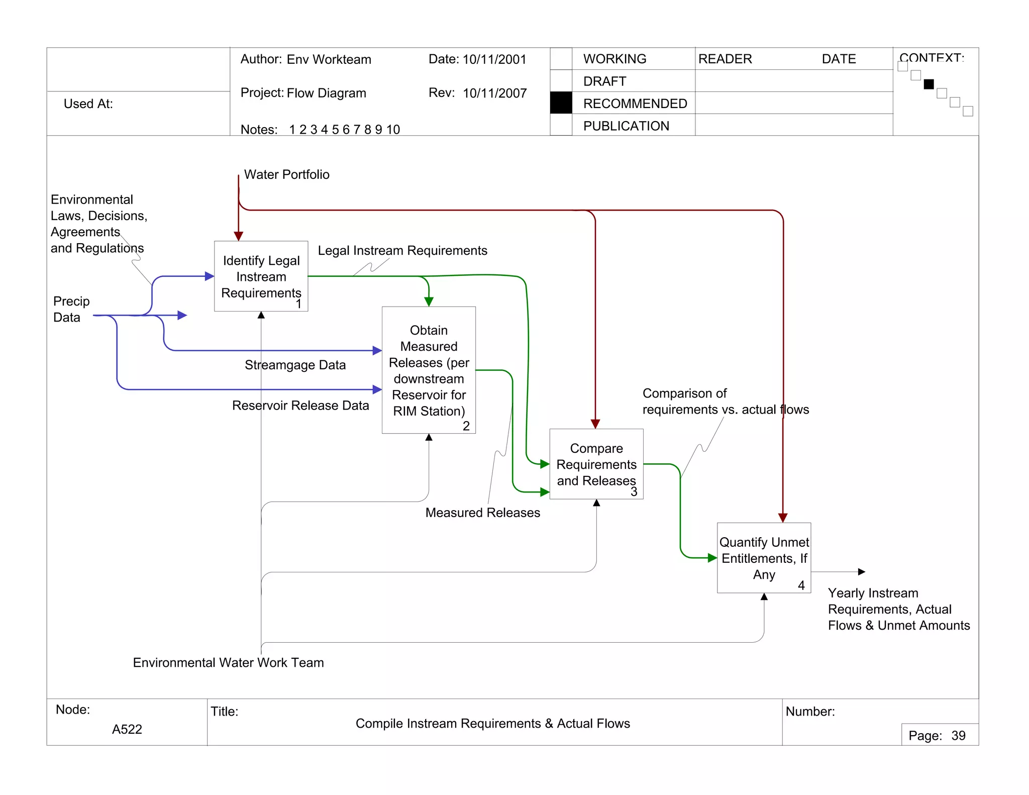 Used At:
Author:
Notes: 1 2 3 4 5 6 7 8 9 10
Date:
Rev:
READER DATEWORKING
DRAFT
RECOMMENDED
PUBLICATION
Project:
Node: Title: Number:
Page:
CONTEXT:Env Workteam
Flow Diagram
10/11/2001
10/11/2007
A522 Compile Instream Requirements & Actual Flows
39
Identify Legal
Instream
Requirements
1
Obtain
Measured
Releases (per
downstream
Reservoir for
RIM Station)
2
Quantify Unmet
Entitlements, If
Any
4
Water Portfolio
Environmental Water Work Team
Yearly Instream
Requirements, Actual
Flows & Unmet Amounts
Environmental
Laws, Decisions,
Agreements
and Regulations Legal Instream Requirements
Measured Releases
Comparison of
requirements vs. actual flows
Streamgage Data
Reservoir Release Data
Precip
Data
Compare
Requirements
and Releases
3
 