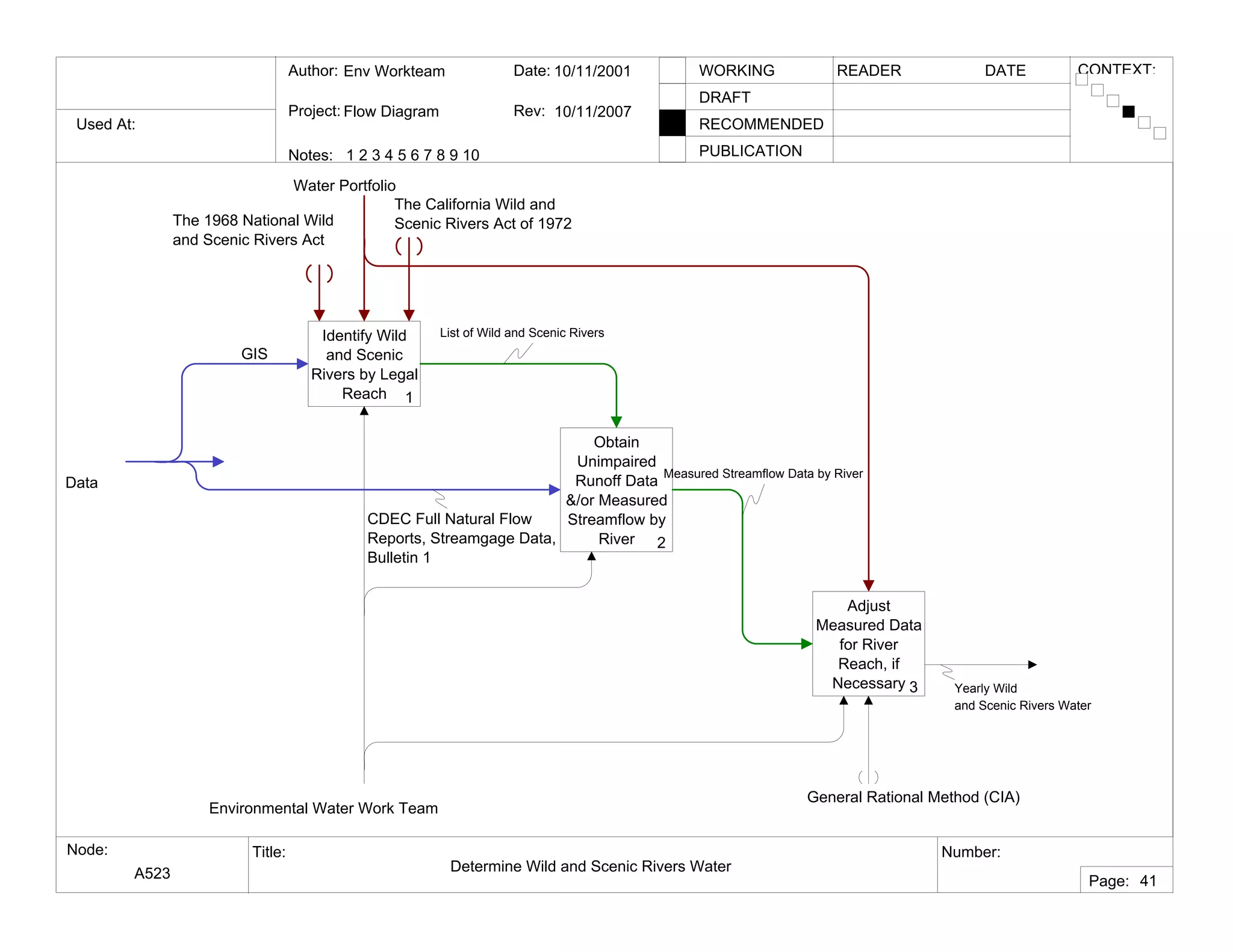 Used At:
Author:
Notes: 1 2 3 4 5 6 7 8 9 10
Date:
Rev:
READER DATEWORKING
DRAFT
RECOMMENDED
PUBLICATION
Project:
Node: Title: Number:
Page:
CONTEXT:Env Workteam
Flow Diagram
10/11/2001
10/11/2007
A523 Determine Wild and Scenic Rivers Water
41
Identify Wild
and Scenic
Rivers by Legal
Reach 1
Obtain
Unimpaired
Runoff Data
&/or Measured
Streamflow by
River 2
Adjust
Measured Data
for River
Reach, if
Necessary 3
Environmental Water Work Team
Water Portfolio
Yearly Wild
and Scenic Rivers Water
Data
List of Wild and Scenic Rivers
Measured Streamflow Data by River
General Rational Method (CIA)
The California Wild and
Scenic Rivers Act of 1972The 1968 National Wild
and Scenic Rivers Act
GIS
CDEC Full Natural Flow
Reports, Streamgage Data,
Bulletin 1
 