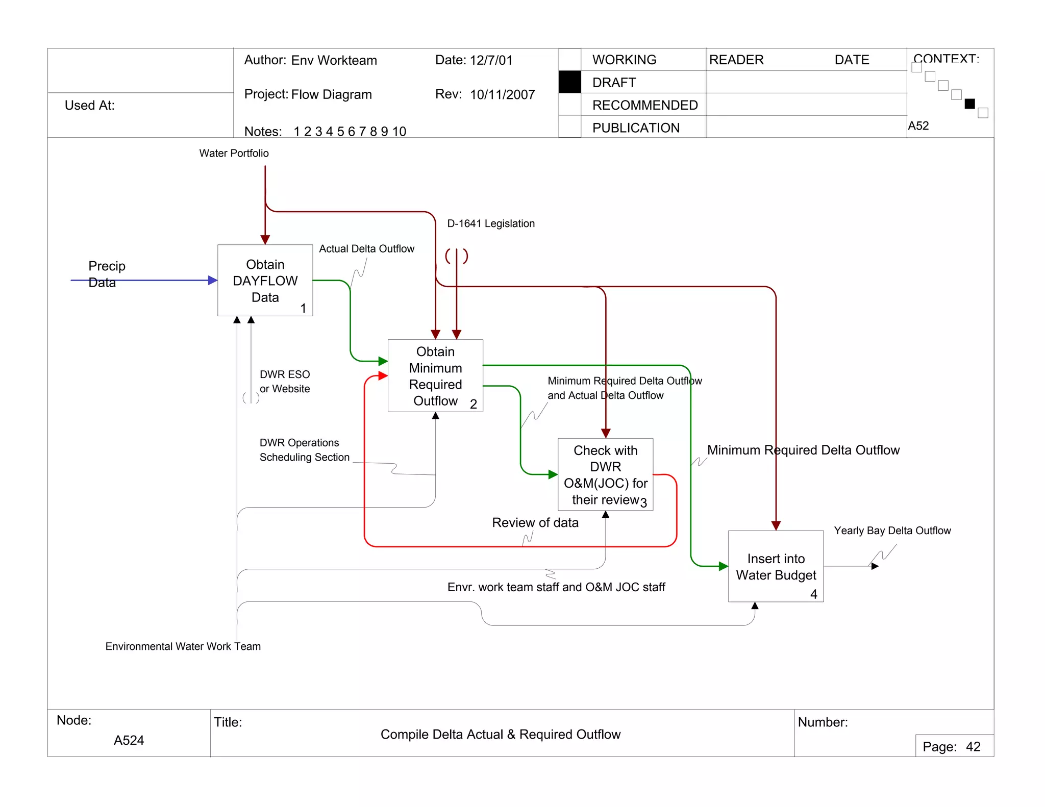 Used At:
Author:
Notes: 1 2 3 4 5 6 7 8 9 10
Date:
Rev:
READER DATEWORKING
DRAFT
RECOMMENDED
PUBLICATION
Project:
Node: Title: Number:
Page:
CONTEXT:Env Workteam
Flow Diagram
12/7/01
10/11/2007
A524 Compile Delta Actual & Required Outflow
A52
42
Obtain
DAYFLOW
Data
1
Obtain
Minimum
Required
Outflow 2
Insert into
Water Budget
4
Water Portfolio
Precip
Data
Environmental Water Work Team
Yearly Bay Delta Outflow
DWR ESO
or Website
Actual Delta Outflow
D-1641 Legislation
Check with
DWR
O&M(JOC) for
their review3
Envr. work team staff and O&M JOC staff
Minimum Required Delta Outflow
and Actual Delta Outflow
DWR Operations
Scheduling Section
Review of data
Minimum Required Delta Outflow
 