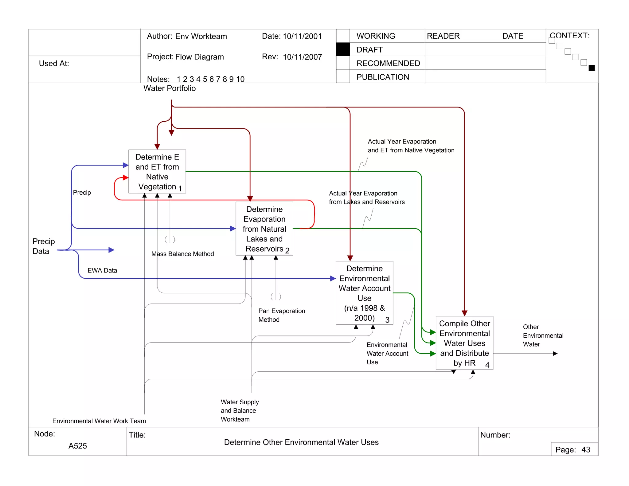 Used At:
Author:
Notes: 1 2 3 4 5 6 7 8 9 10
Date:
Rev:
READER DATEWORKING
DRAFT
RECOMMENDED
PUBLICATION
Project:
Node: Title: Number:
Page:
CONTEXT:Env Workteam
Flow Diagram
10/11/2001
10/11/2007
A525 Determine Other Environmental Water Uses
43
Determine E
and ET from
Native
Vegetation 1
Determine
Evaporation
from Natural
Lakes and
Reservoirs 2
Determine
Environmental
Water Account
Use
(n/a 1998 &
2000) 3 Compile Other
Environmental
Water Uses
and Distribute
by HR 4
Other
Environmental
WaterEnvironmental
Water Account
Use
Actual Year Evaporation
from Lakes and Reservoirs
Actual Year Evaporation
and ET from Native Vegetation
Environmental Water Work Team
Water Supply
and Balance
Workteam
Water Portfolio
Precip
EWA Data
Pan Evaporation
Method
Mass Balance Method
Precip
Data
 
