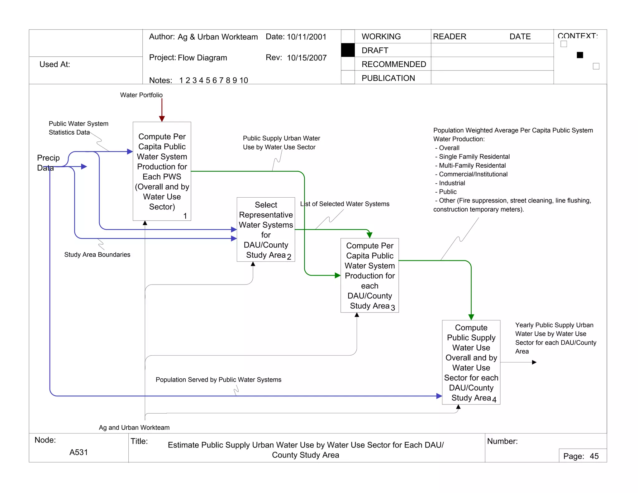 Used At:
Author:
Notes: 1 2 3 4 5 6 7 8 9 10
Date:
Rev:
READER DATEWORKING
DRAFT
RECOMMENDED
PUBLICATION
Project:
Node: Title: Number:
Page:
CONTEXT:Ag & Urban Workteam
Flow Diagram
10/11/2001
10/15/2007
A531
Estimate Public Supply Urban Water Use by Water Use Sector for Each DAU/
County Study Area 45
Compute Per
Capita Public
Water System
Production for
Each PWS
(Overall and by
Water Use
Sector)
1
Compute Per
Capita Public
Water System
Production for
each
DAU/County
Study Area3
Compute
Public Supply
Water Use
Overall and by
Water Use
Sector for each
DAU/County
Study Area4
Ag and Urban Workteam
Water Portfolio
Yearly Public Supply Urban
Water Use by Water Use
Sector for each DAU/County
Area
Public Supply Urban Water
Use by Water Use Sector
Population Weighted Average Per Capita Public System
Water Production:
- Overall
- Single Family Residental
- Multi-Family Residental
- Commercial/Institutional
- Industrial
- Public
- Other (Fire suppression, street cleaning, line flushing,
construction temporary meters).
Precip
Data
Select
Representative
Water Systems
for
DAU/County
Study Area2
Public Water System
Statistics Data
Study Area Boundaries
List of Selected Water Systems
Population Served by Public Water Systems
 