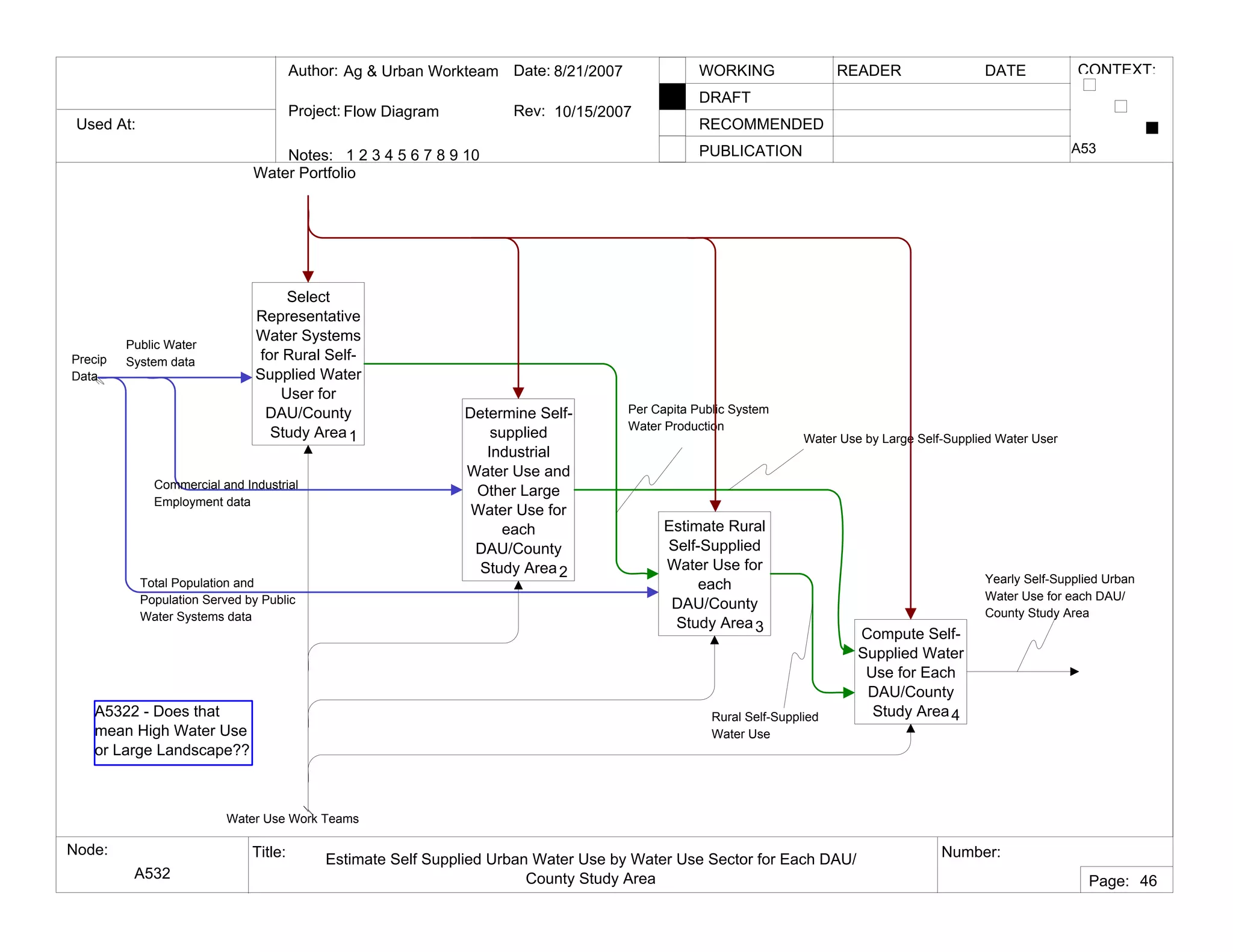 Used At:
Author:
Notes: 1 2 3 4 5 6 7 8 9 10
Date:
Rev:
READER DATEWORKING
DRAFT
RECOMMENDED
PUBLICATION
Project:
Node: Title: Number:
Page:
CONTEXT:Ag & Urban Workteam
Flow Diagram
8/21/2007
10/15/2007
A532
Estimate Self Supplied Urban Water Use by Water Use Sector for Each DAU/
County Study Area
A53
46
Select
Representative
Water Systems
for Rural Self-
Supplied Water
User for
DAU/County
Study Area1
Determine Self-
supplied
Industrial
Water Use and
Other Large
Water Use for
each
DAU/County
Study Area2
Estimate Rural
Self-Supplied
Water Use for
each
DAU/County
Study Area3 Compute Self-
Supplied Water
Use for Each
DAU/County
Study Area4
Water Use Work Teams
Precip
Data
Yearly Self-Supplied Urban
Water Use for each DAU/
County Study Area
Public Water
System data
Commercial and Industrial
Employment data
Total Population and
Population Served by Public
Water Systems data
Per Capita Public System
Water Production
Water Use by Large Self-Supplied Water User
Rural Self-Supplied
Water Use
Water Portfolio
A5322 - Does that
mean High Water Use
or Large Landscape??
 