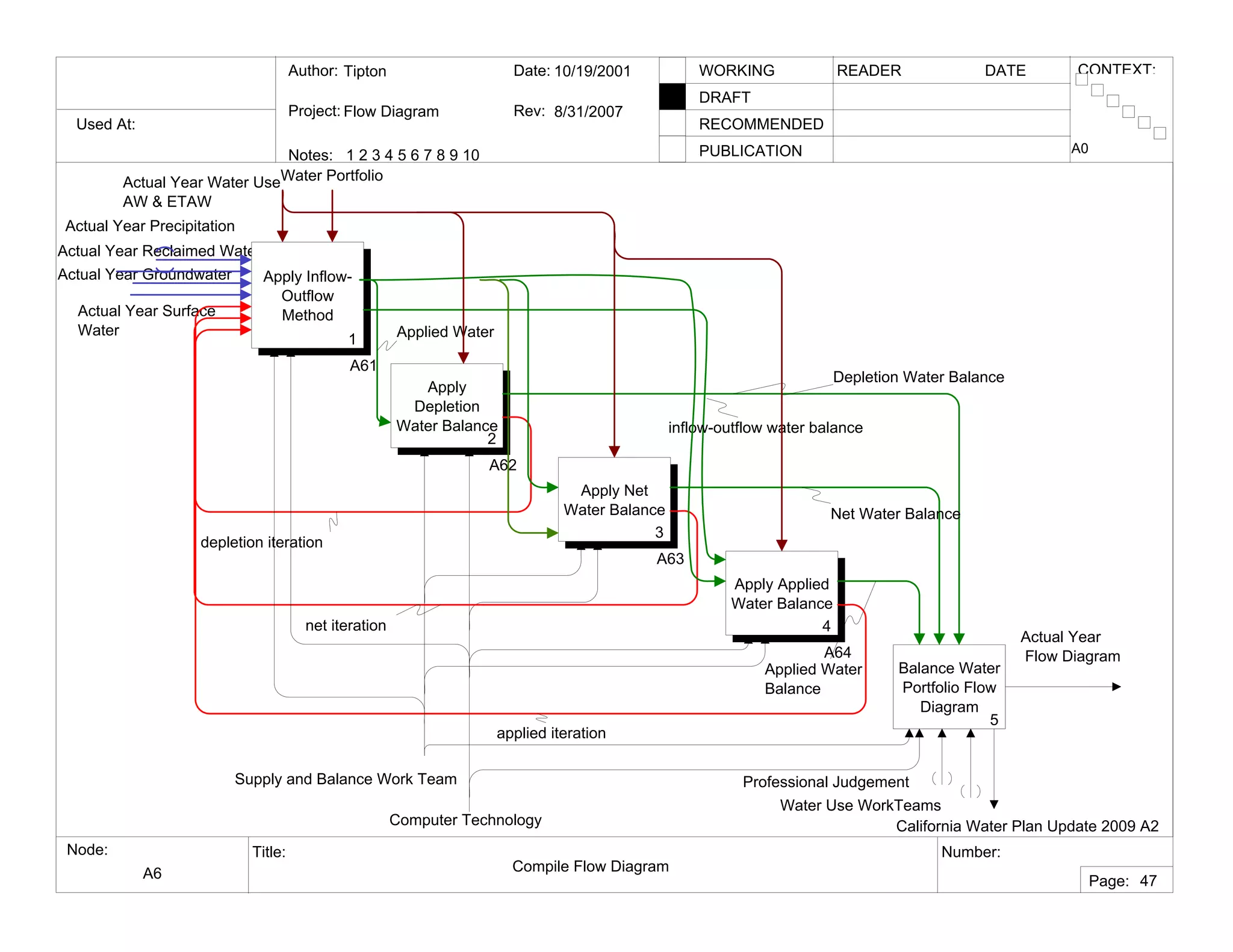 Used At:
Author:
Notes: 1 2 3 4 5 6 7 8 9 10
Date:
Rev:
READER DATEWORKING
DRAFT
RECOMMENDED
PUBLICATION
Project:
Node: Title: Number:
Page:
CONTEXT:Tipton
Flow Diagram
10/19/2001
8/31/2007
A6 Compile Flow Diagram
A0
47
Apply
Depletion
Water Balance
2
A62
Apply Net
Water Balance
3
A63
Apply Applied
Water Balance
4
A64
Balance Water
Portfolio Flow
Diagram
5
Supply and Balance Work Team
Actual Year Groundwater
Actual Year
Flow Diagram
Actual Year Reclaimed Water
Actual Year Water Use
AW & ETAW
Depletion Water Balance
Net Water Balance
Applied Water
Balance
Professional Judgement
Water Use WorkTeams
Computer Technology
Actual Year Surface
Water
Apply Inflow-
Outflow
Method
1
A61
inflow-outflow water balance
depletion iteration
net iteration
applied iteration
Applied Water
Water Portfolio
Actual Year Precipitation
California Water Plan Update 2009 A2
 