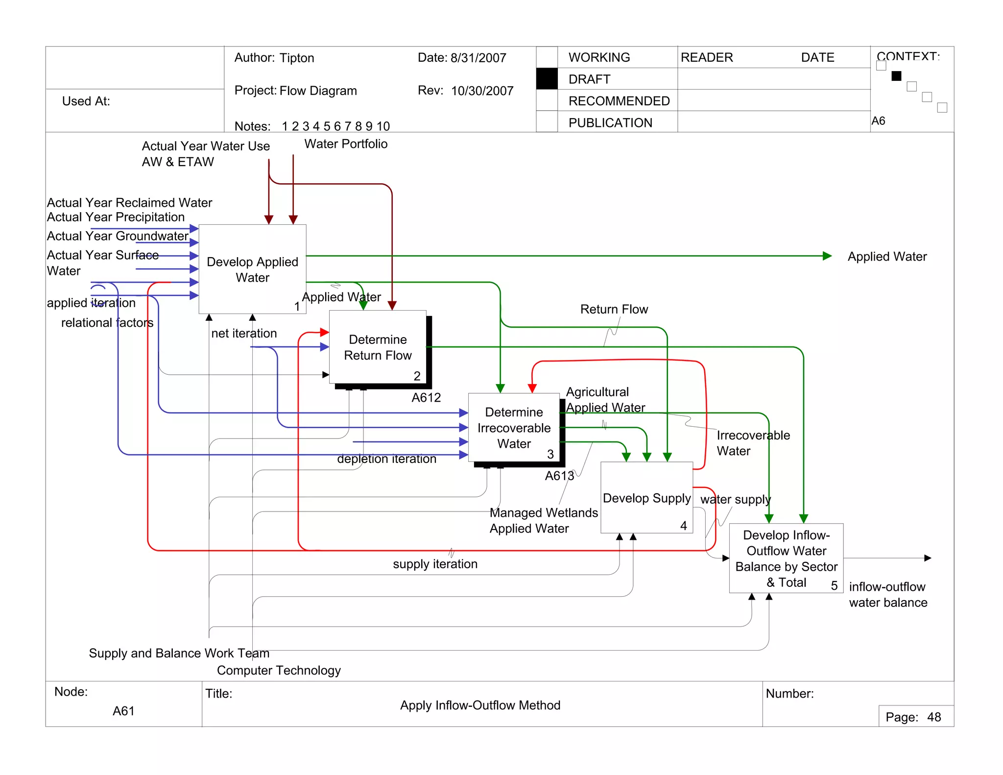 Used At:
Author:
Notes: 1 2 3 4 5 6 7 8 9 10
Date:
Rev:
READER DATEWORKING
DRAFT
RECOMMENDED
PUBLICATION
Project:
Node: Title: Number:
Page:
CONTEXT:Tipton
Flow Diagram
8/31/2007
10/30/2007
A61 Apply Inflow-Outflow Method
A6
48
Develop Applied
Water
1
Determine
Return Flow
2
A612
Determine
Irrecoverable
Water
3
A613
Develop Supply
4
Develop Inflow-
Outflow Water
Balance by Sector
& Total 5
Actual Year Groundwater
Actual Year Water Use
AW & ETAW
Actual Year Reclaimed Water
Actual Year Surface
Water
applied iteration
net iteration
depletion iteration
inflow-outflow
water balance
supply iteration
Return Flow
Irrecoverable
Water
water supply
Applied Water
Supply and Balance Work Team
Computer Technology
relational factors
Agricultural
Applied Water
Managed Wetlands
Applied Water
Applied Water
Water Portfolio
Actual Year Precipitation
 