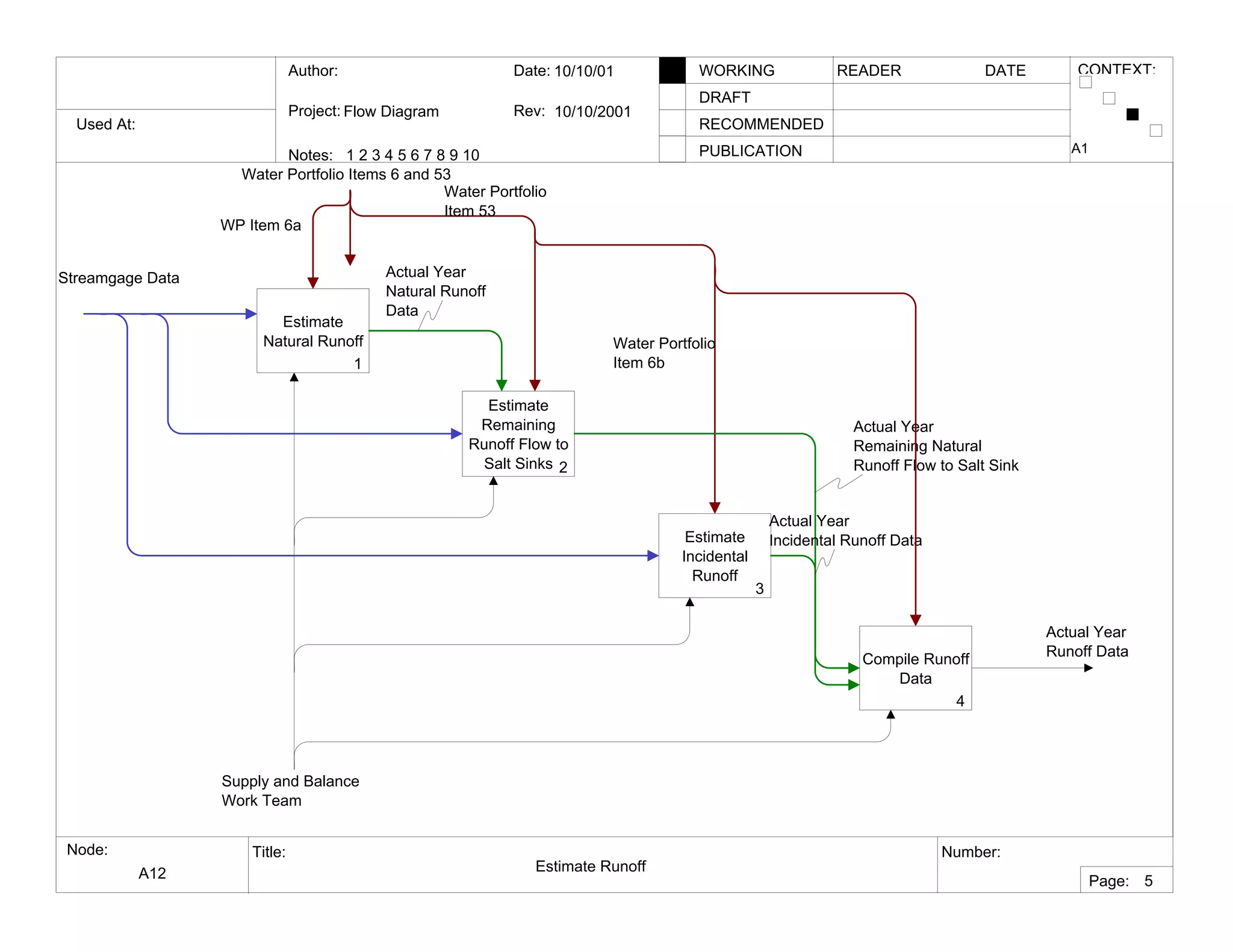 Used At:
Author:
Notes: 1 2 3 4 5 6 7 8 9 10
Date:
Rev:
READER DATEWORKING
DRAFT
RECOMMENDED
PUBLICATION
Project:
Node: Title: Number:
Page:
CONTEXT:
Flow Diagram
10/10/01
10/10/2001
A12 Estimate Runoff
A1
5
Estimate
Natural Runoff
1
Estimate
Remaining
Runoff Flow to
Salt Sinks 2
Estimate
Incidental
Runoff
3
Compile Runoff
Data
4
Streamgage Data
Water Portfolio
Item 53
Water Portfolio
Item 6b
Actual Year
Natural Runoff
Data
Actual Year
Remaining Natural
Runoff Flow to Salt Sink
Actual Year
Incidental Runoff Data
Actual Year
Runoff Data
Supply and Balance
Work Team
WP Item 6a
Water Portfolio Items 6 and 53
 