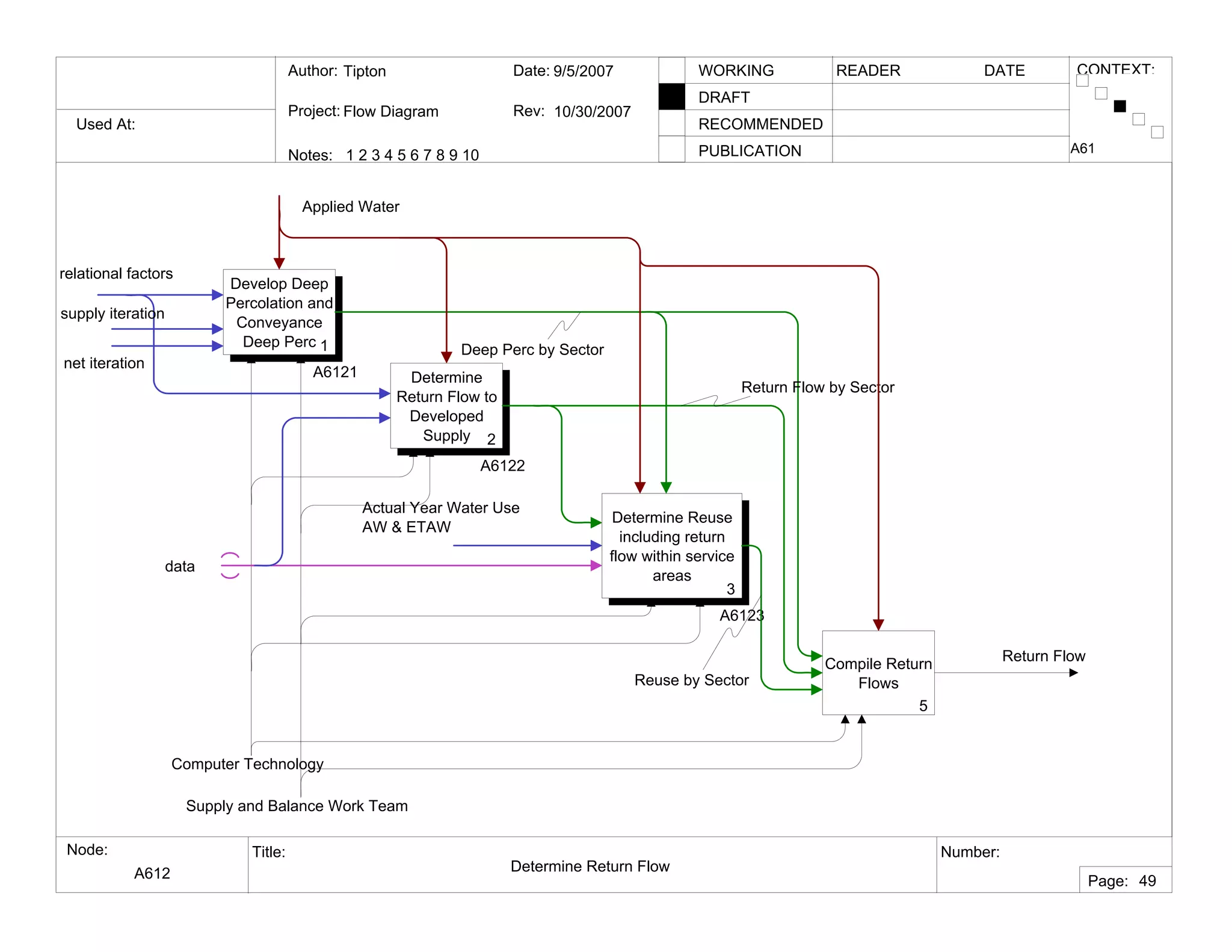 Used At:
Author:
Notes: 1 2 3 4 5 6 7 8 9 10
Date:
Rev:
READER DATEWORKING
DRAFT
RECOMMENDED
PUBLICATION
Project:
Node: Title: Number:
Page:
CONTEXT:Tipton
Flow Diagram
9/5/2007
10/30/2007
A612 Determine Return Flow
A61
49
Develop Deep
Percolation and
Conveyance
Deep Perc 1
A6121 Determine
Return Flow to
Developed
Supply 2
A6122
Supply and Balance Work Team
Computer Technology
Return Flow
Compile Return
Flows
5
Determine Reuse
including return
flow within service
areas
3
A6123
Deep Perc by Sector
Return Flow by Sector
Reuse by Sector
relational factors
Applied Water
Actual Year Water Use
AW & ETAW
net iteration
supply iteration
data
 