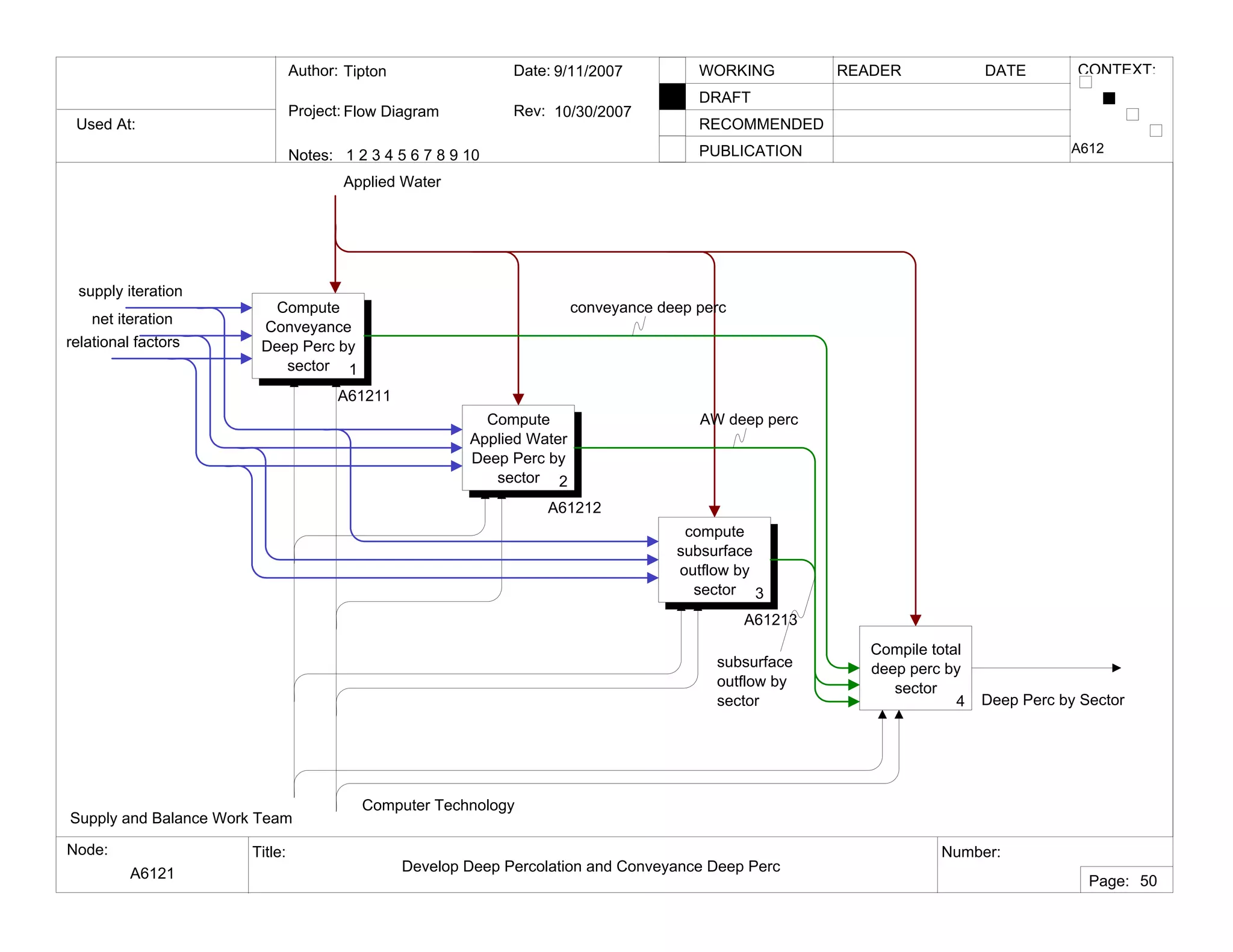 Used At:
Author:
Notes: 1 2 3 4 5 6 7 8 9 10
Date:
Rev:
READER DATEWORKING
DRAFT
RECOMMENDED
PUBLICATION
Project:
Node: Title: Number:
Page:
CONTEXT:Tipton
Flow Diagram
9/11/2007
10/30/2007
A6121 Develop Deep Percolation and Conveyance Deep Perc
A612
50
Compute
Conveyance
Deep Perc by
sector 1
A61211
Compute
Applied Water
Deep Perc by
sector 2
A61212
compute
subsurface
outflow by
sector 3
A61213
Compile total
deep perc by
sector
4
relational factors
Applied Water
Computer Technology
Supply and Balance Work Team
Deep Perc by Sector
supply iteration
net iteration
conveyance deep perc
AW deep perc
subsurface
outflow by
sector
 