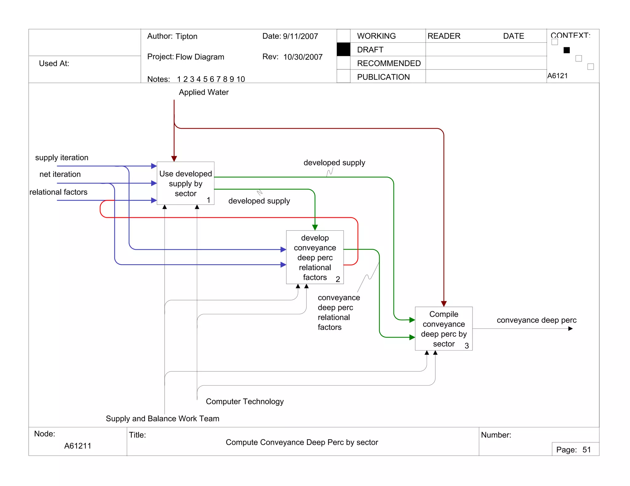 Used At:
Author:
Notes: 1 2 3 4 5 6 7 8 9 10
Date:
Rev:
READER DATEWORKING
DRAFT
RECOMMENDED
PUBLICATION
Project:
Node: Title: Number:
Page:
CONTEXT:Tipton
Flow Diagram
9/11/2007
10/30/2007
A61211 Compute Conveyance Deep Perc by sector
A6121
51
Use developed
supply by
sector
1
develop
conveyance
deep perc
relational
factors 2
Compile
conveyance
deep perc by
sector 3
Applied Water
Supply and Balance Work Team
Computer Technology
relational factors
supply iteration
net iteration
conveyance deep perc
developed supply
conveyance
deep perc
relational
factors
developed supply
 