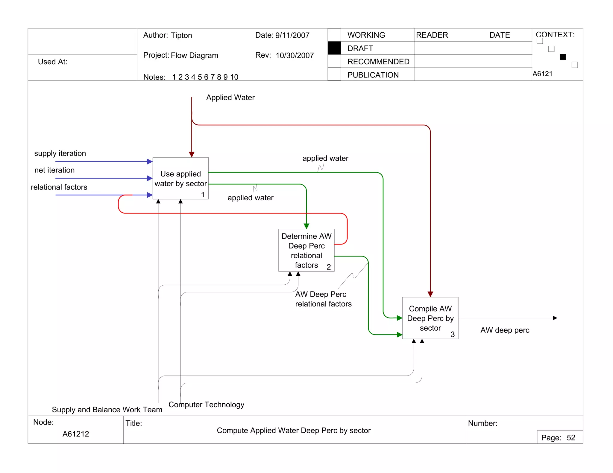Used At:
Author:
Notes: 1 2 3 4 5 6 7 8 9 10
Date:
Rev:
READER DATEWORKING
DRAFT
RECOMMENDED
PUBLICATION
Project:
Node: Title: Number:
Page:
CONTEXT:Tipton
Flow Diagram
9/11/2007
10/30/2007
A61212 Compute Applied Water Deep Perc by sector
A6121
52
Use applied
water by sector
1
Determine AW
Deep Perc
relational
factors 2
Compile AW
Deep Perc by
sector
3
Supply and Balance Work Team
Computer Technology
supply iteration
net iteration
relational factors
Applied Water
AW deep perc
applied water
applied water
AW Deep Perc
relational factors
 